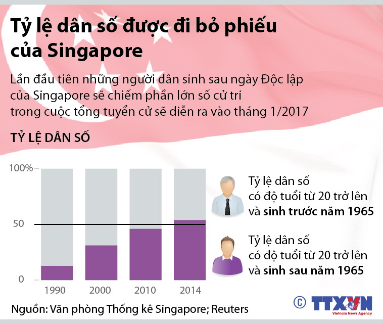 Tỷ lệ dân số được đi bỏ phiếu của Singapore