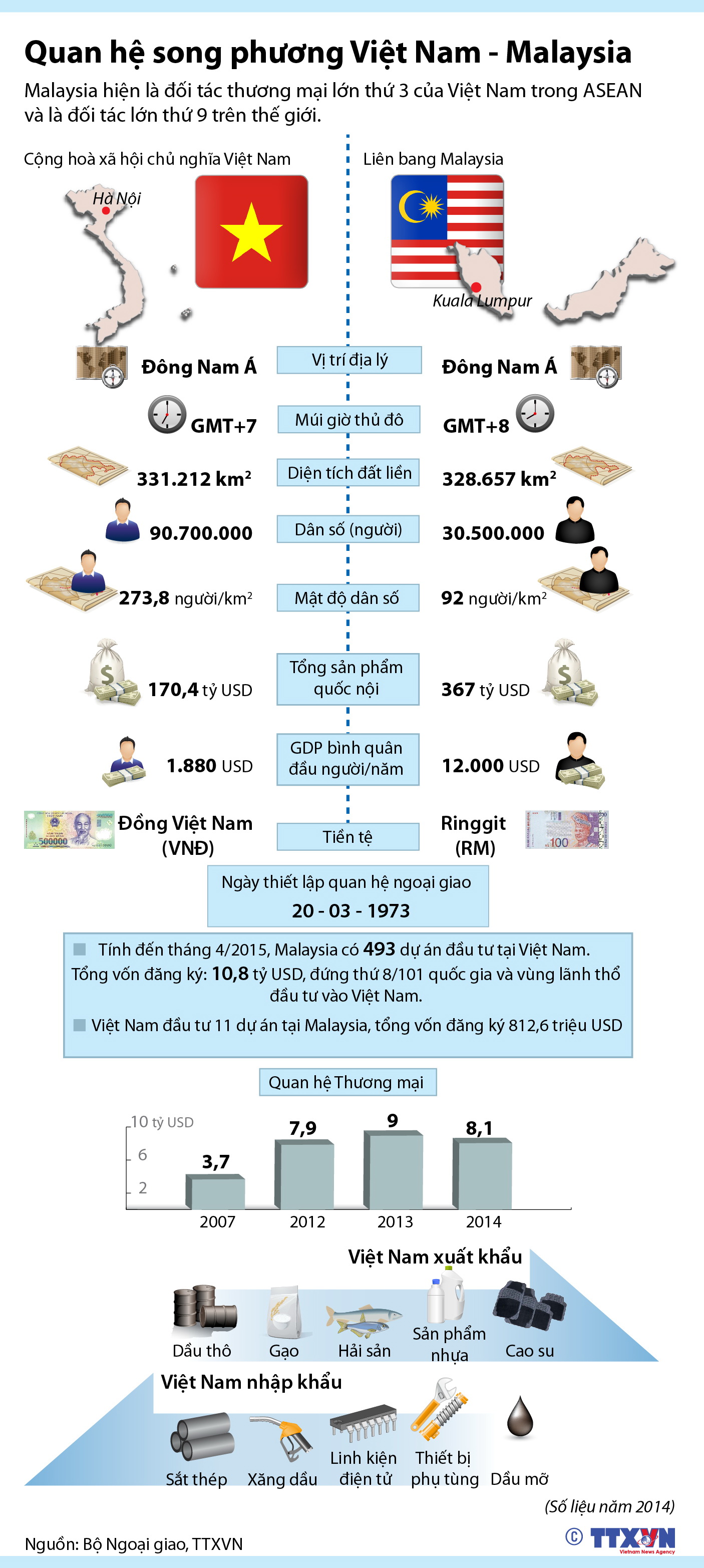 Quan hệ song phương Việt Nam - Malaysia