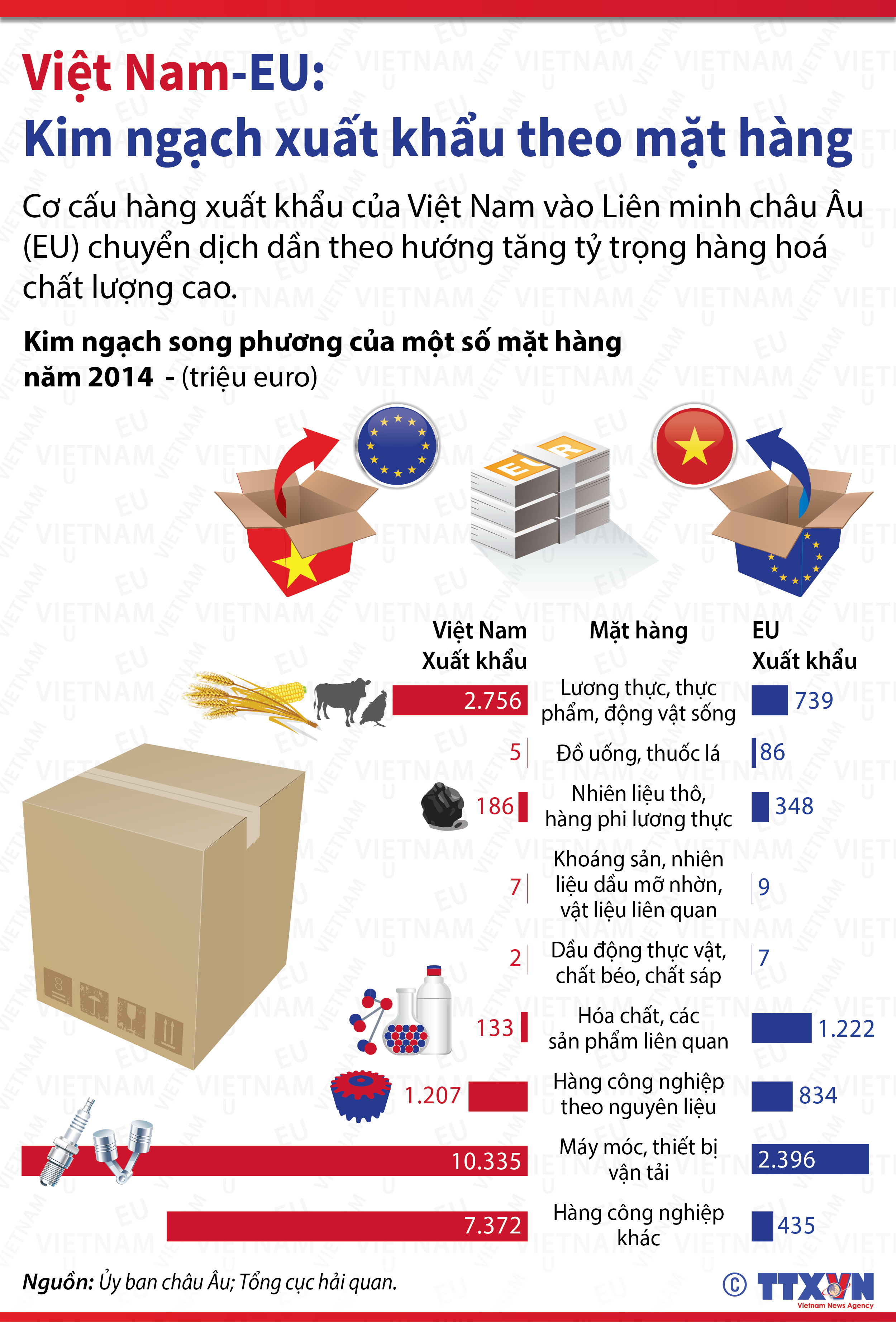 Việt Nam-EU: Kim ngạch xuất khẩu theo mặt hàng