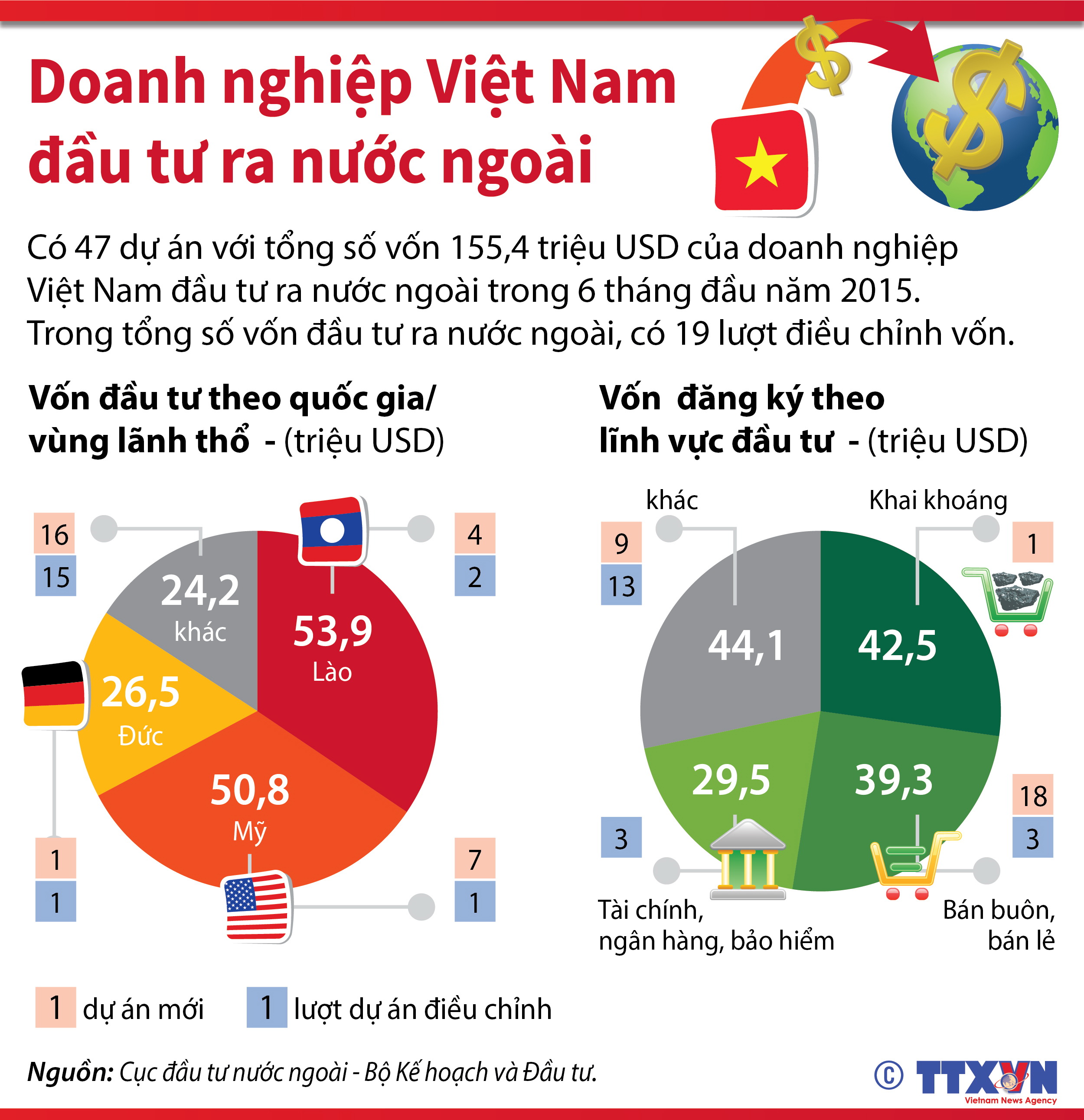 Doanh nghiệp Việt Nam đầu tư ra nước ngoài