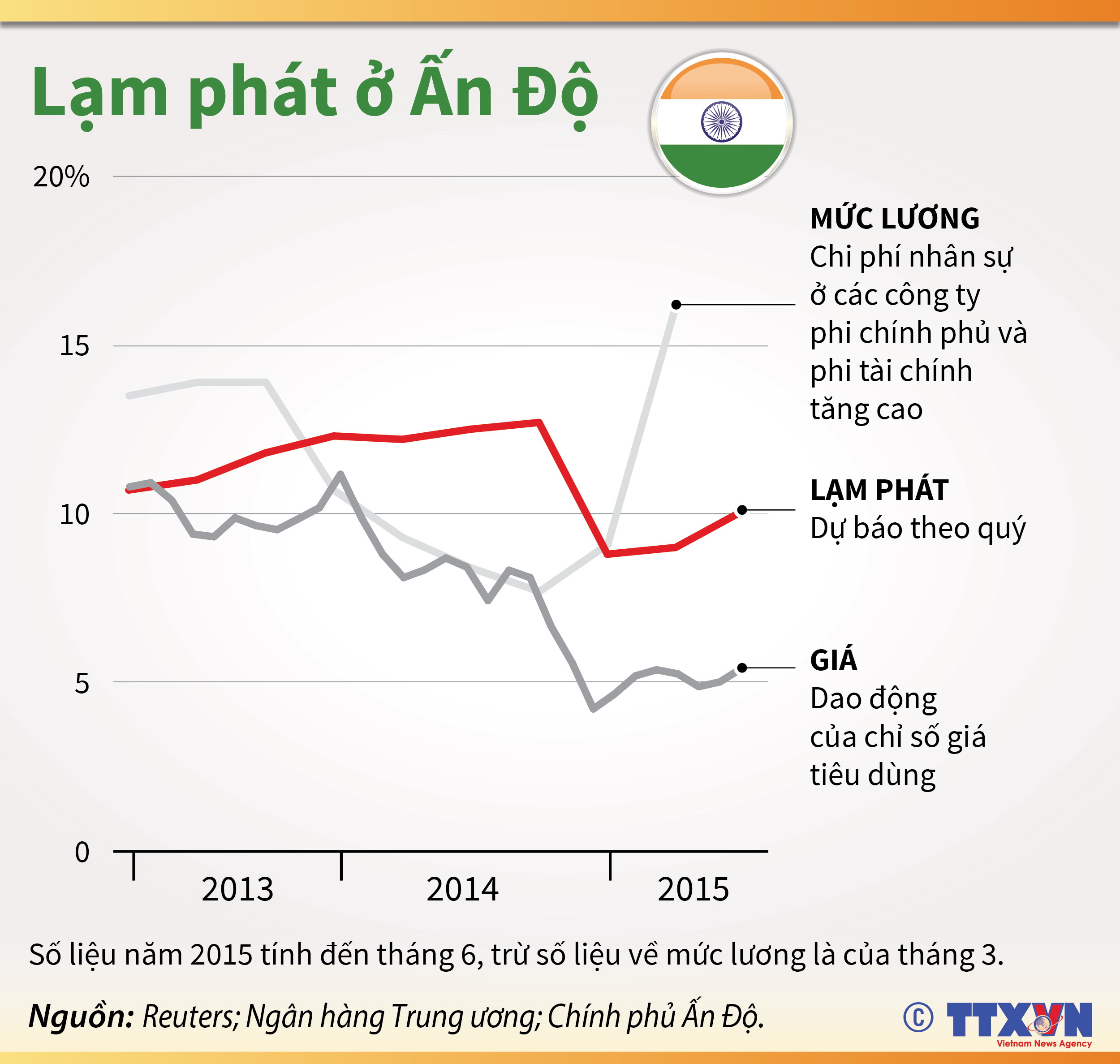 Lạm phát ở Ấn Độ