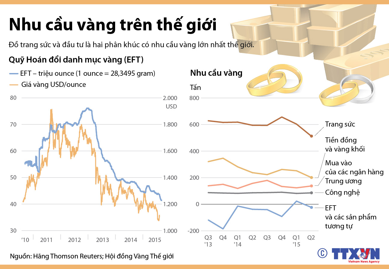 Nhu cầu vàng trên thế giới