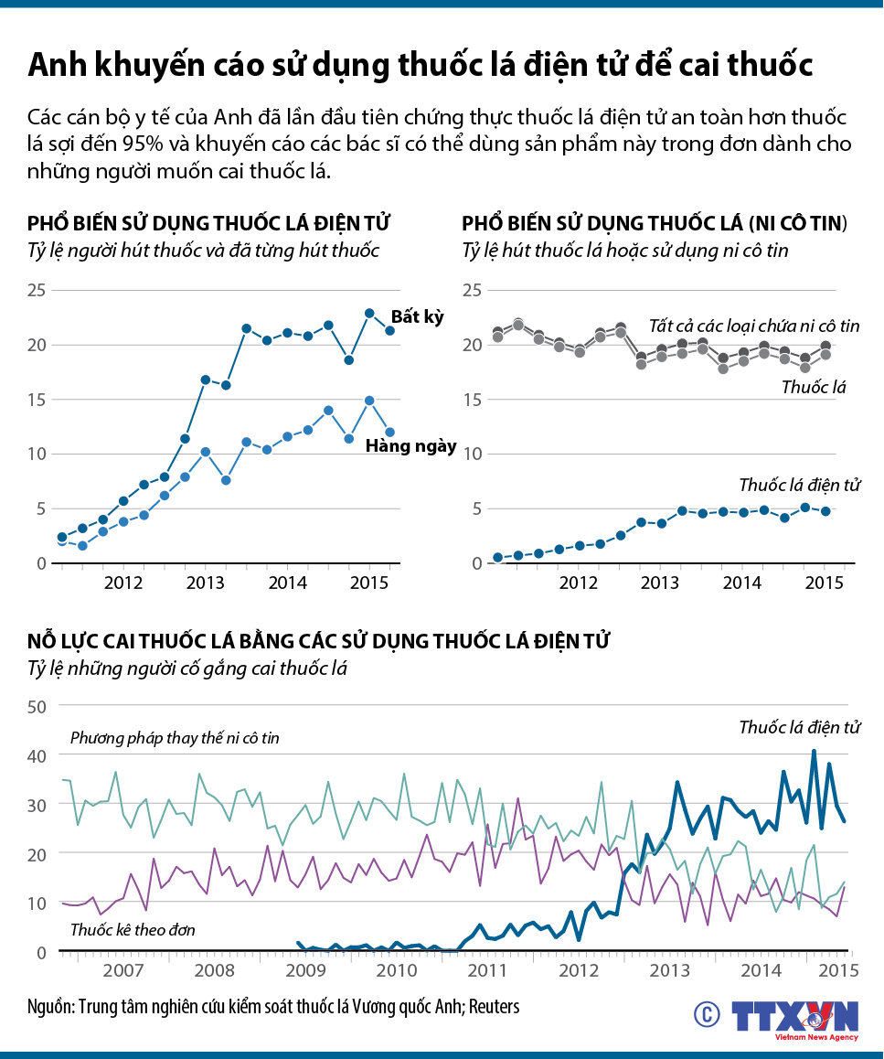 Anh khuyến cáo sử dụng thuốc lá điện tử để cai thuốc