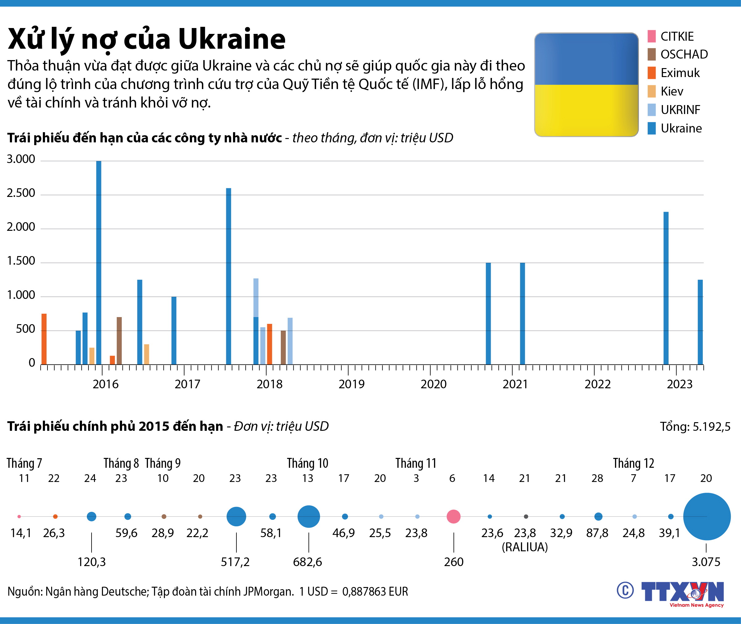 Xử lý nợ của Ukraine