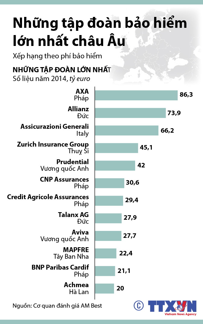 Những tập đoàn bảo hiểm lớn nhất châu Âu