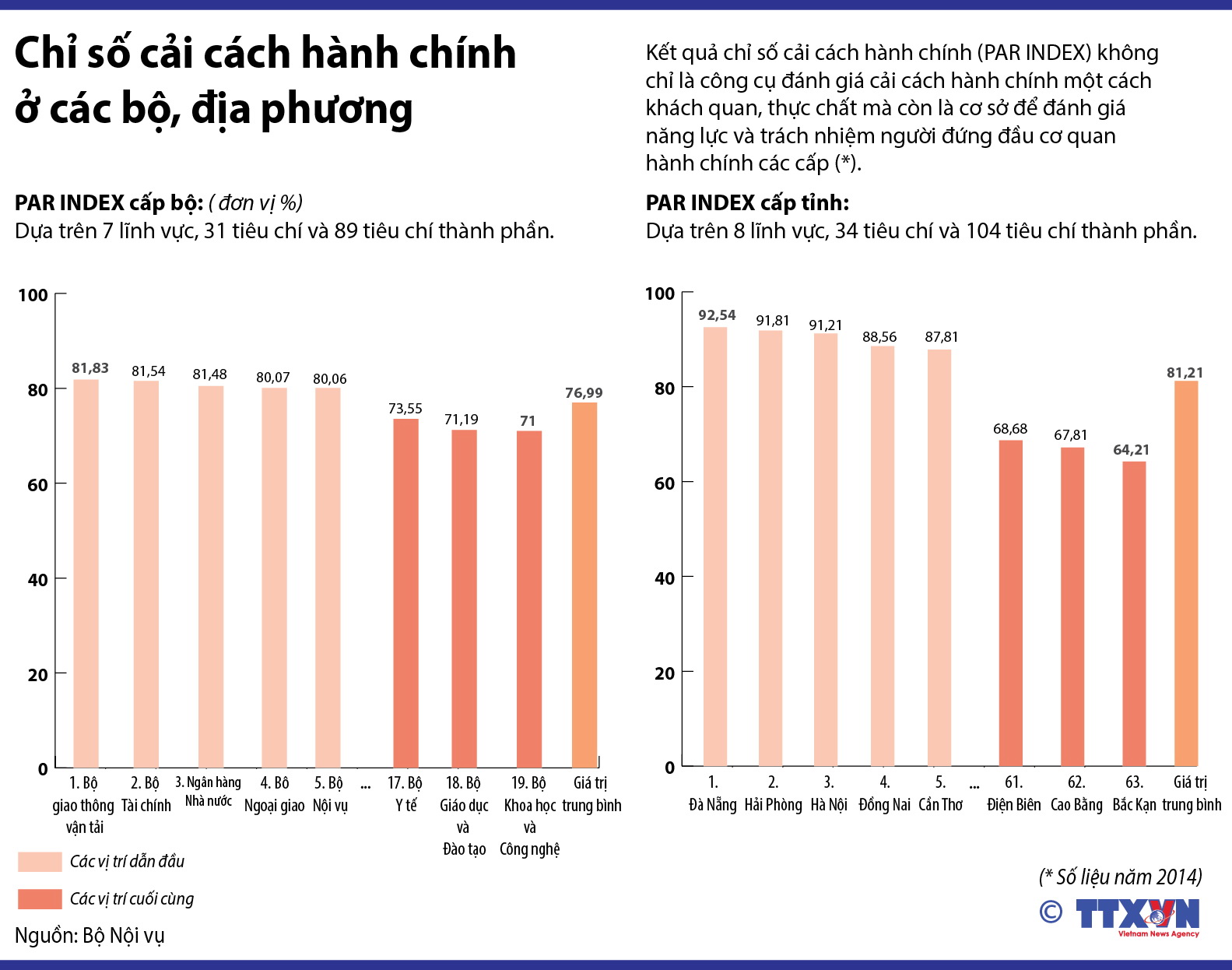 Chỉ số cải cách hành chính ở các bộ, địa phương