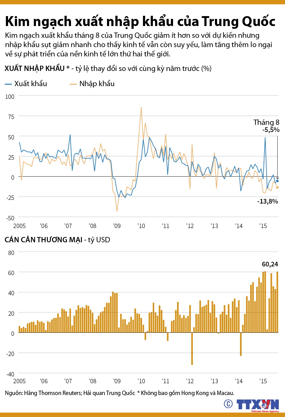 Kim ngạch xuất nhập khẩu của Trung Quốc