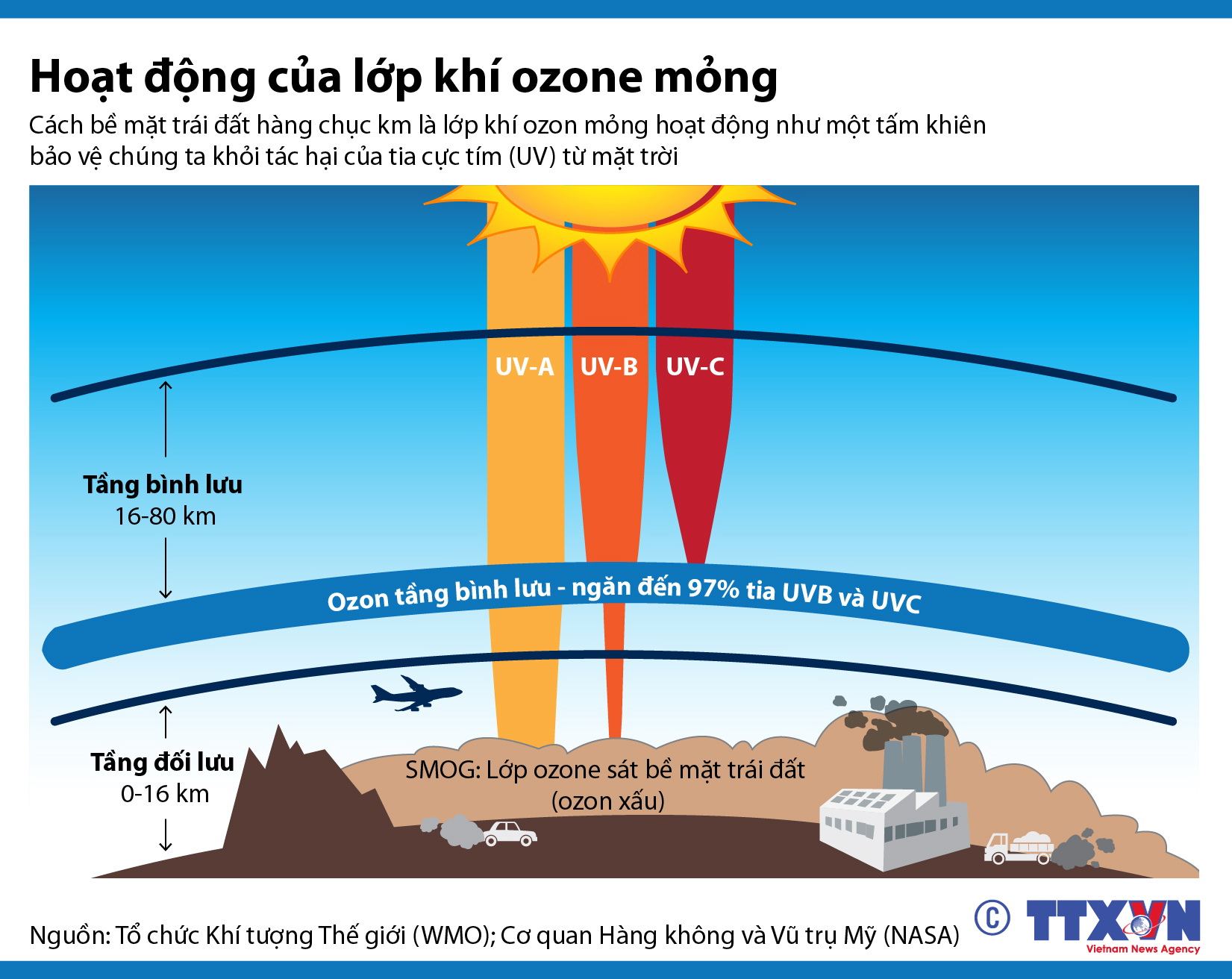 Hoạt động của lớp khí ozone mỏng