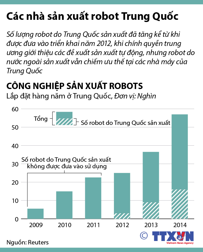 Trung Quốc và công nghệ sản xuất robot