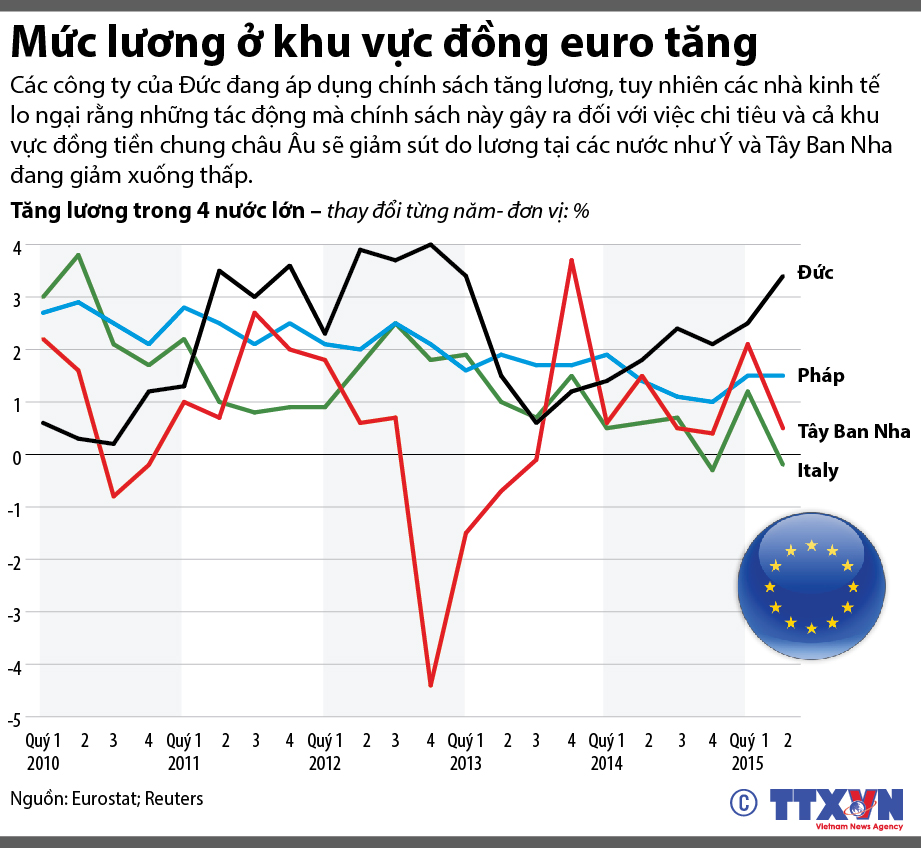Mức lương ở khu vực đồng euro tăng