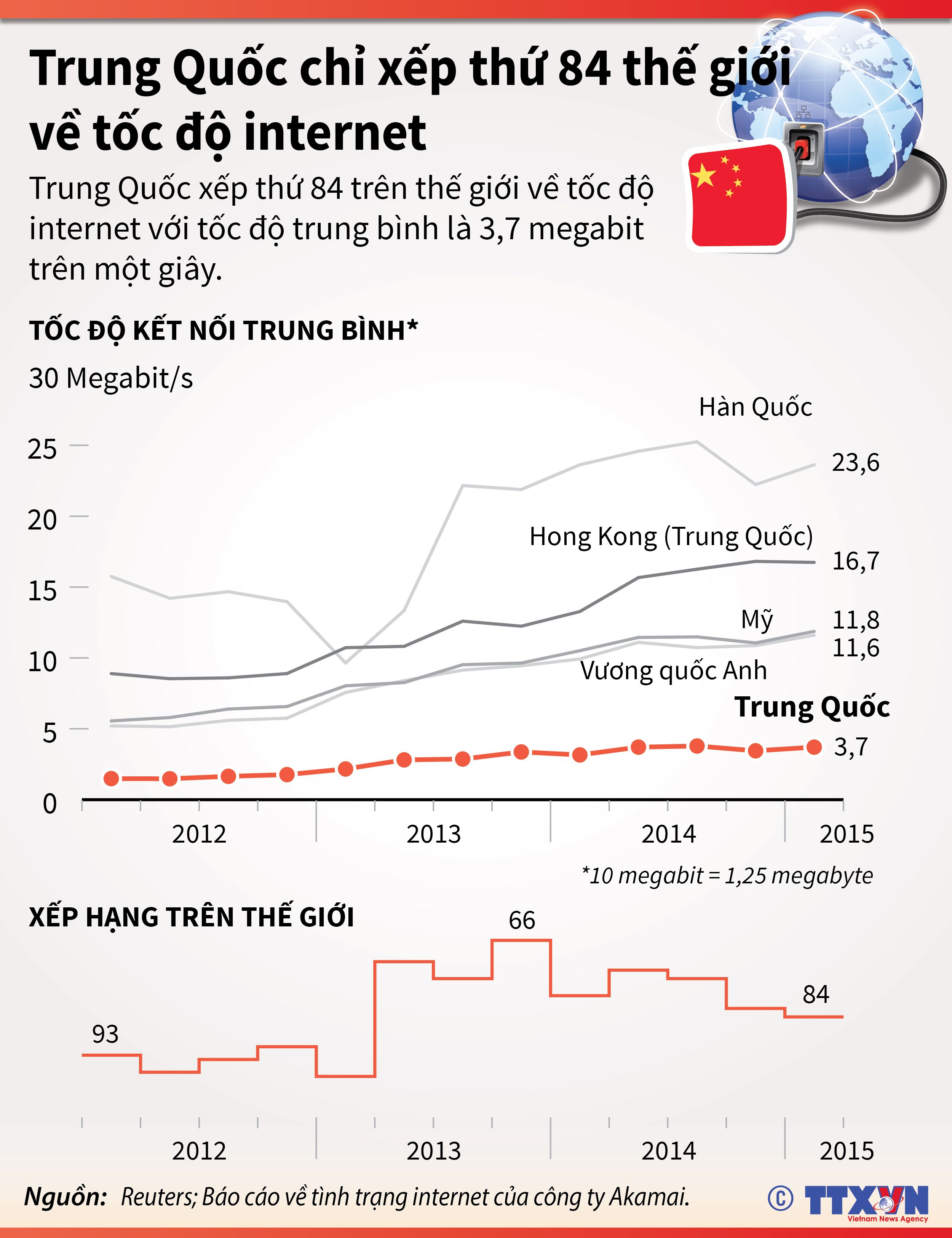 Trung Quốc chỉ xếp thứ 84 thế giới về tốc độ internet