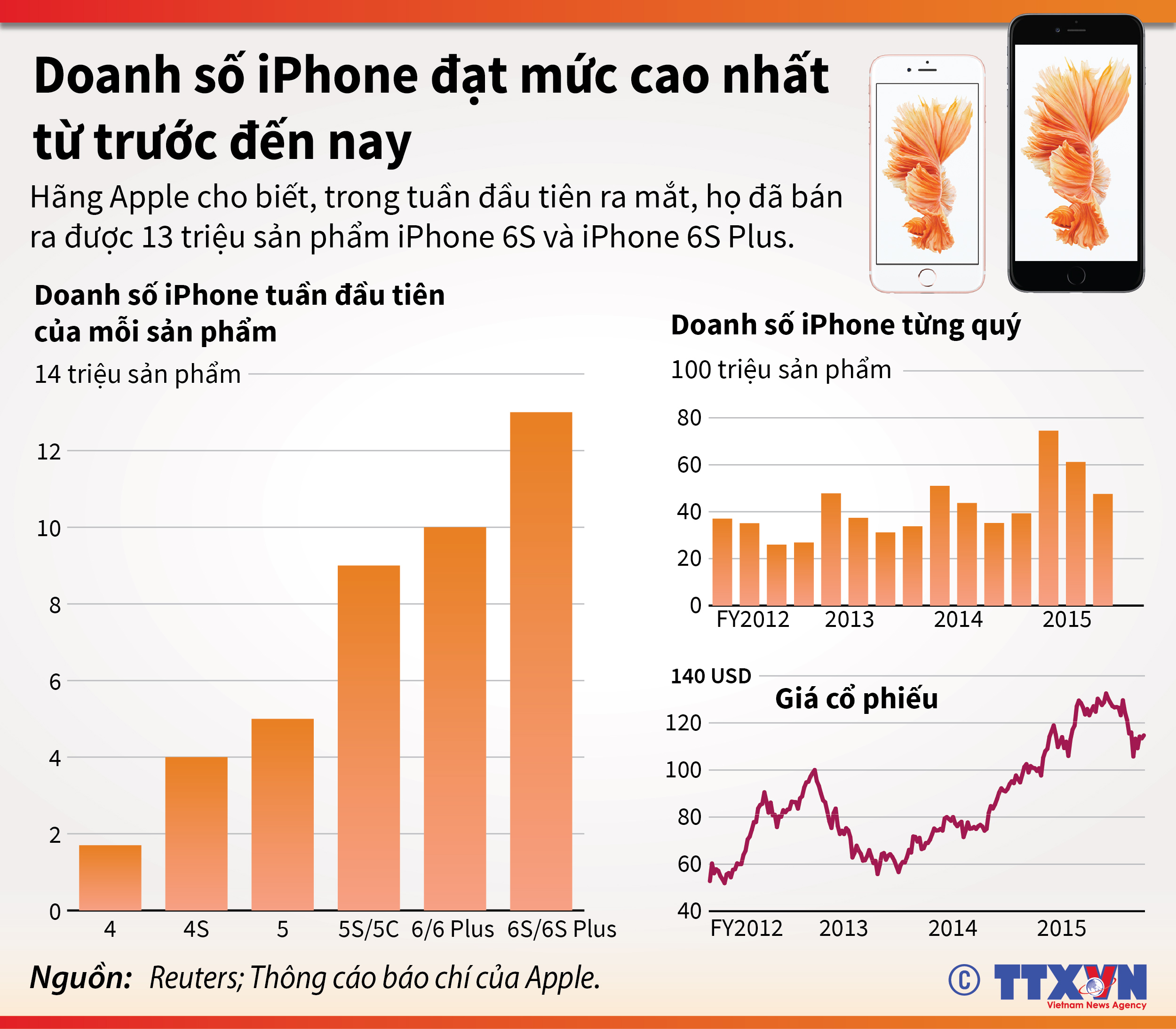Doanh số iPhone đạt mức cao nhất từ trước đến nay