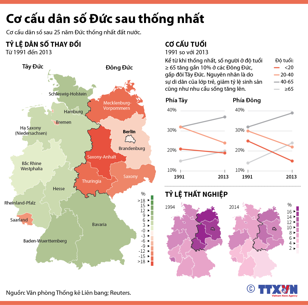 Cơ cấu dân số nước Đức sau 25 năm thống nhất