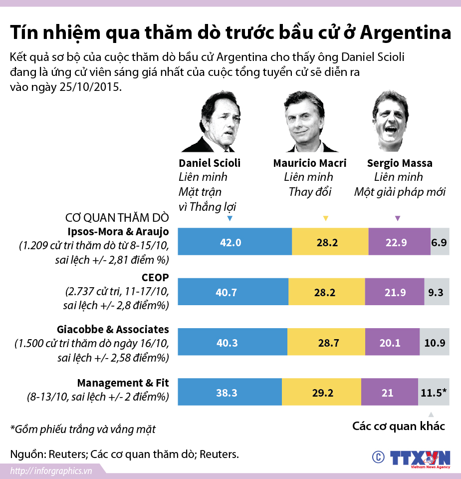 Tín nhiệm qua thăm dò trước bẩu cử ở Argentina