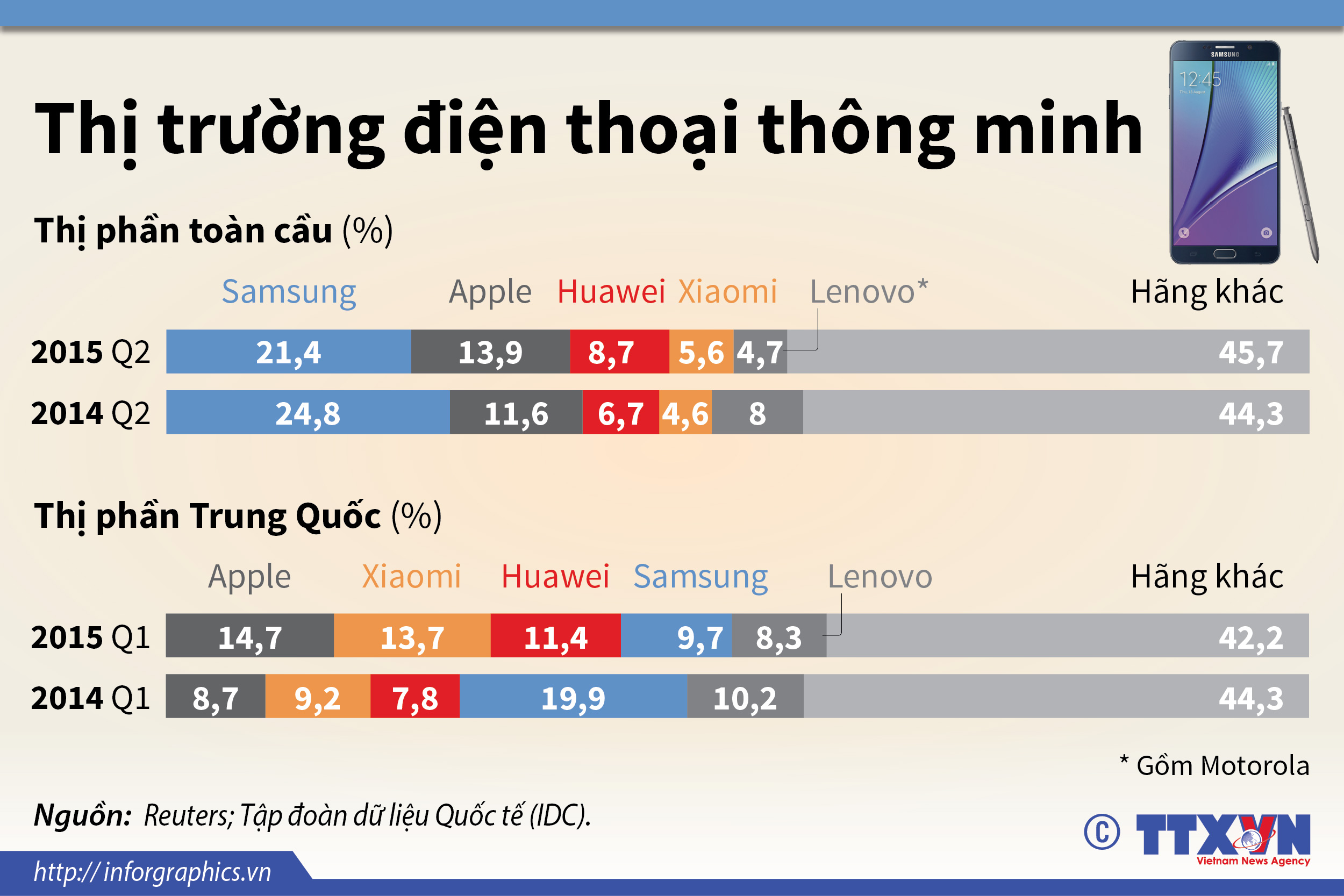 Thị trường điện thoại thông minh trên toàn cầu