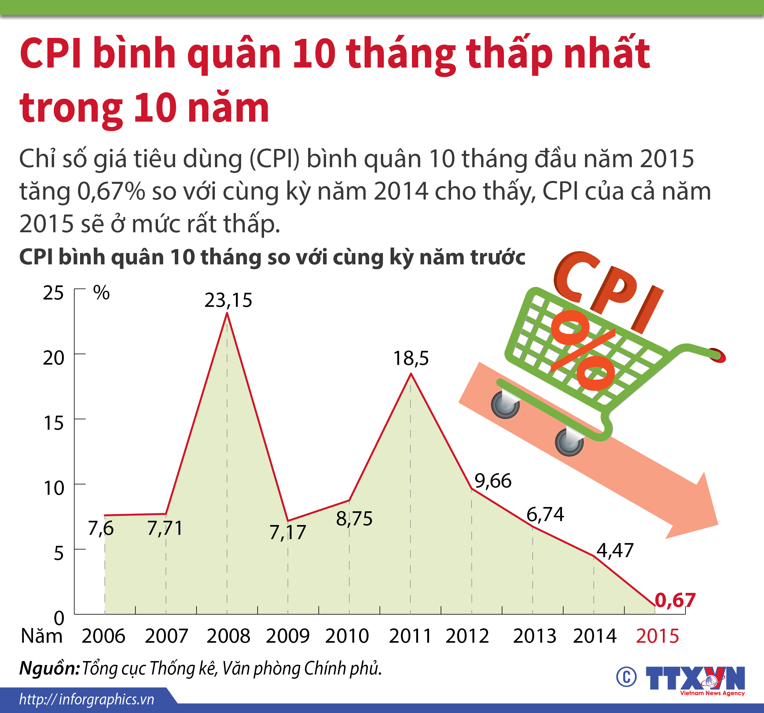 Chỉ số giá tiêu dùng (CPI) bình quân 10 tháng thấp nhất trong 10 năm...