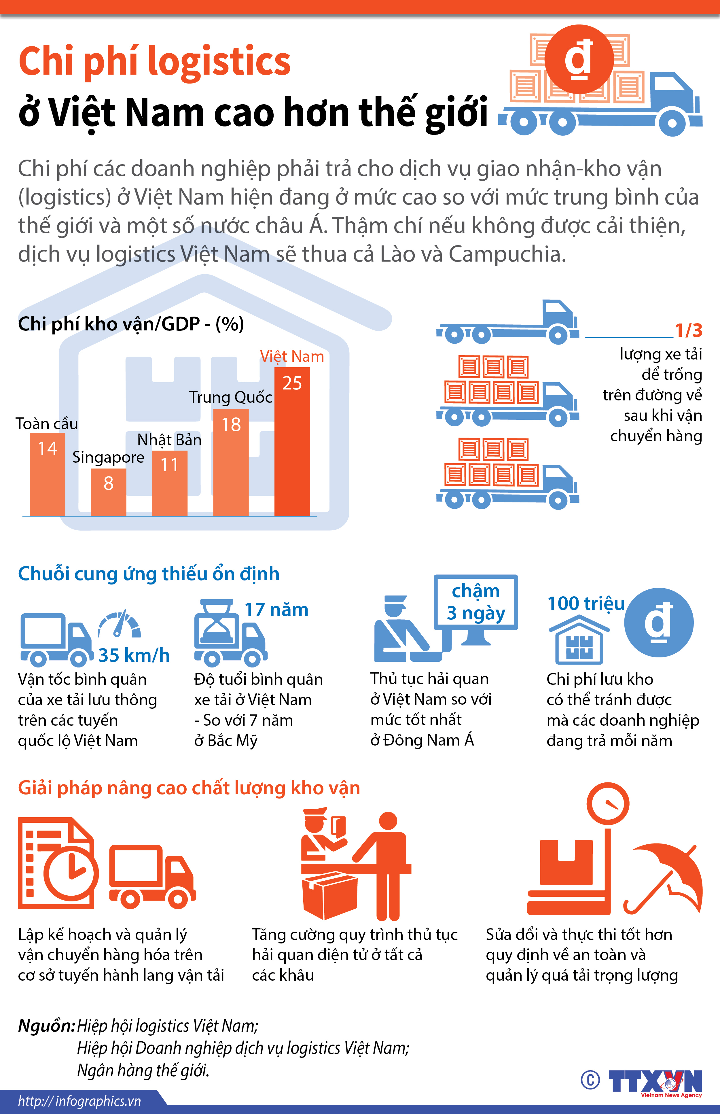 THỊ TRƯỜNG LOGISTICS VIỆT NAM ĐANG TĂNG TRƯỞNG MẠNH NHỜ HỘI NHẬP KINH TẾ VÀ THƯƠNG MẠI ĐIỆN TỬ