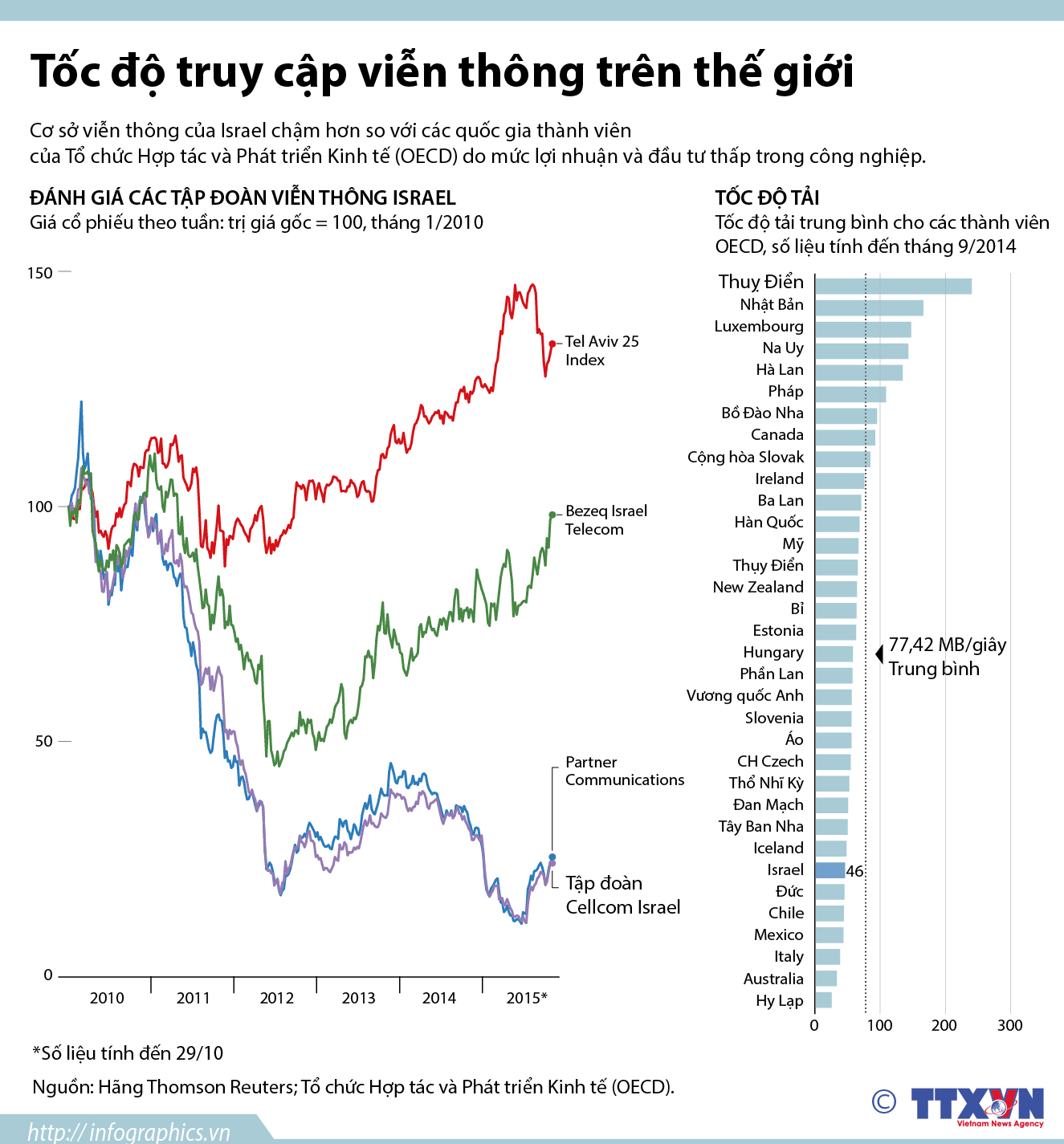 Tốc độ truy cập viễn thông trên thế giới