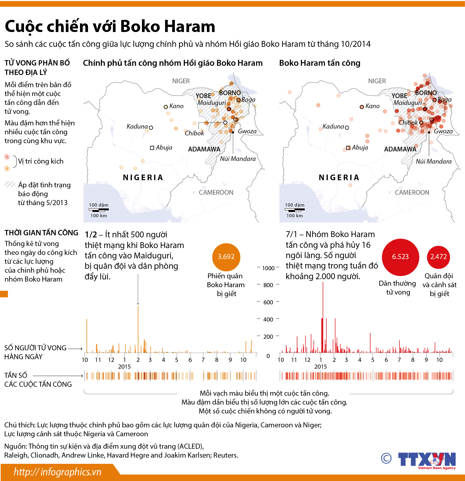 Cuộc chiến với Boko Haram