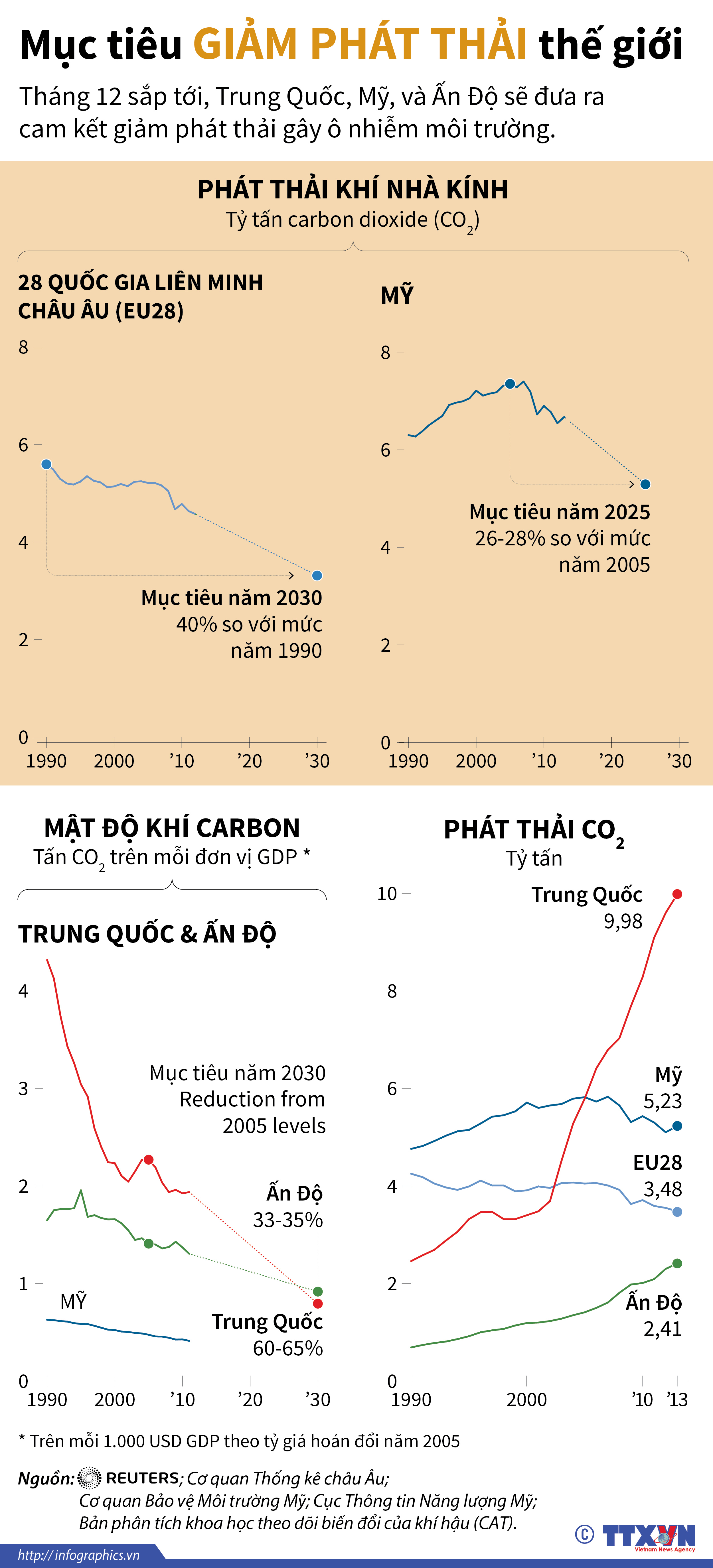Mục tiêu giảm phát thải thế giới