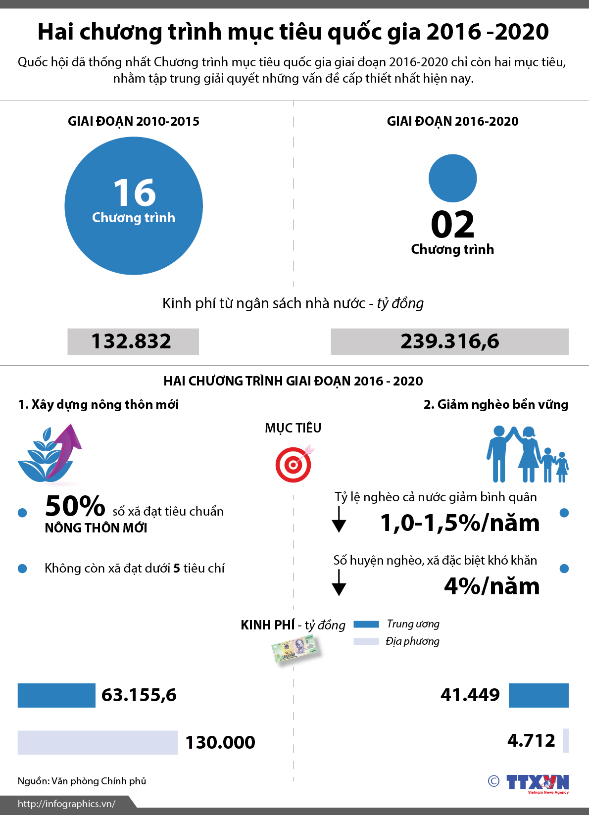 Hai chương trình mục tiêu quốc gia 2016-2020