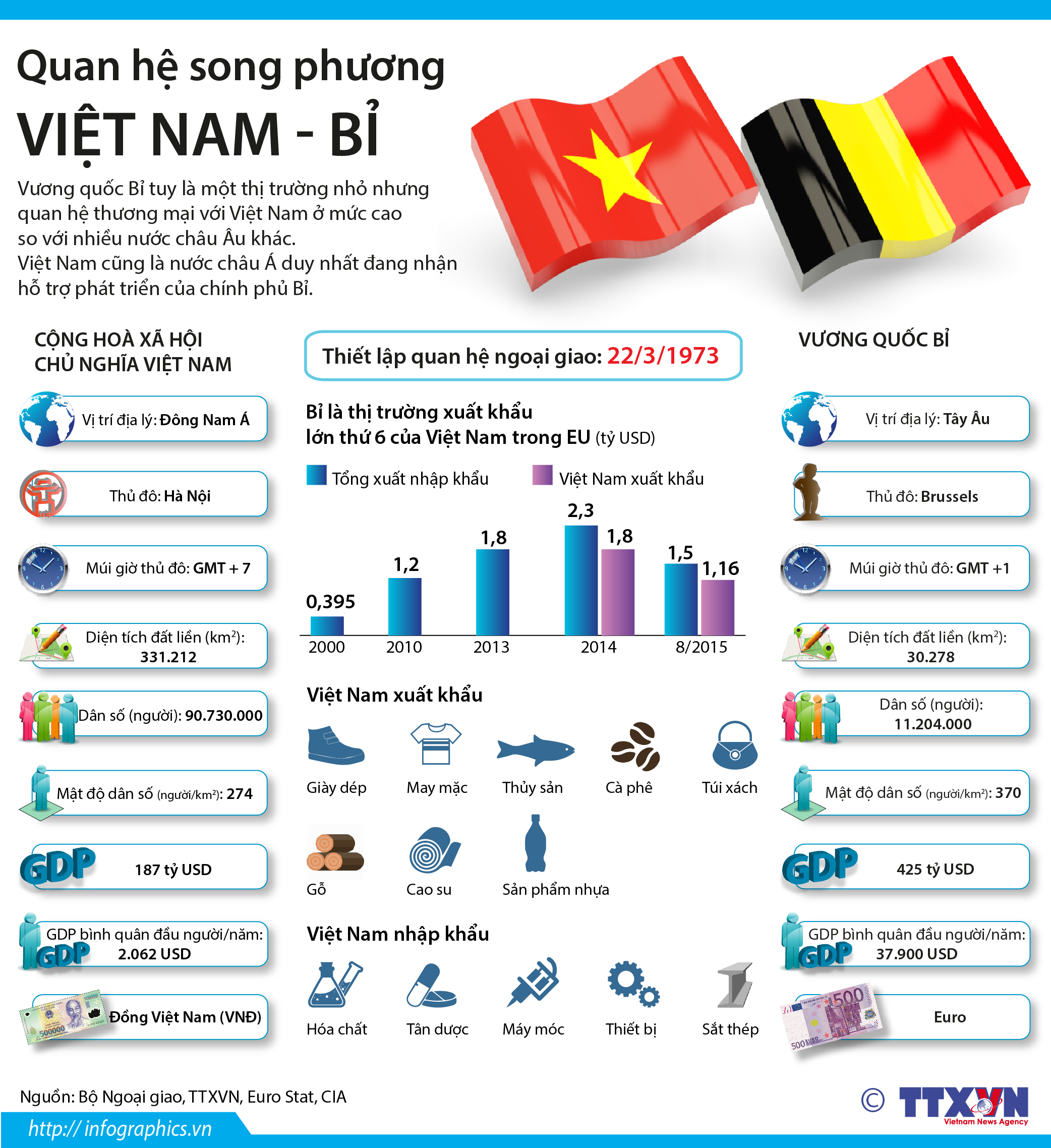 Quan hệ song phương Việt Nam - Bỉ