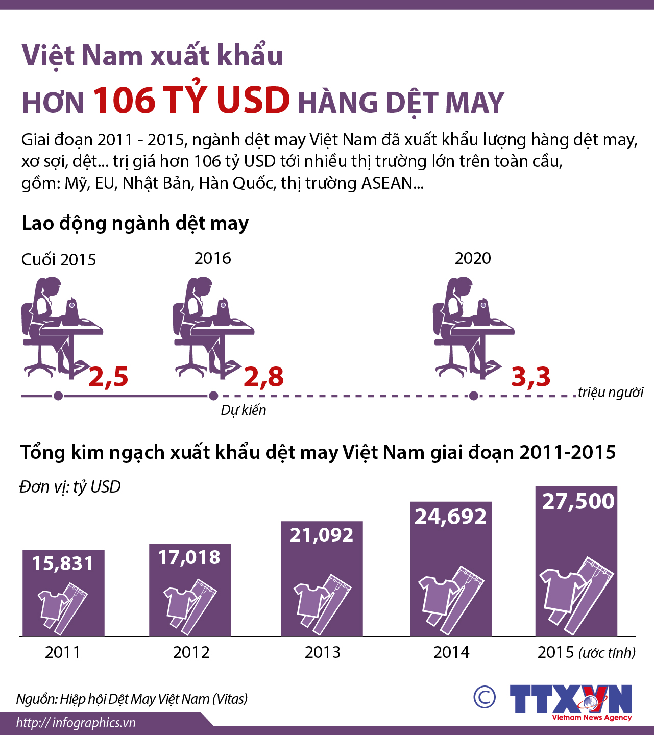 Việt Nam xuất khẩu hơn 106 tỷ USD hàng dệt may