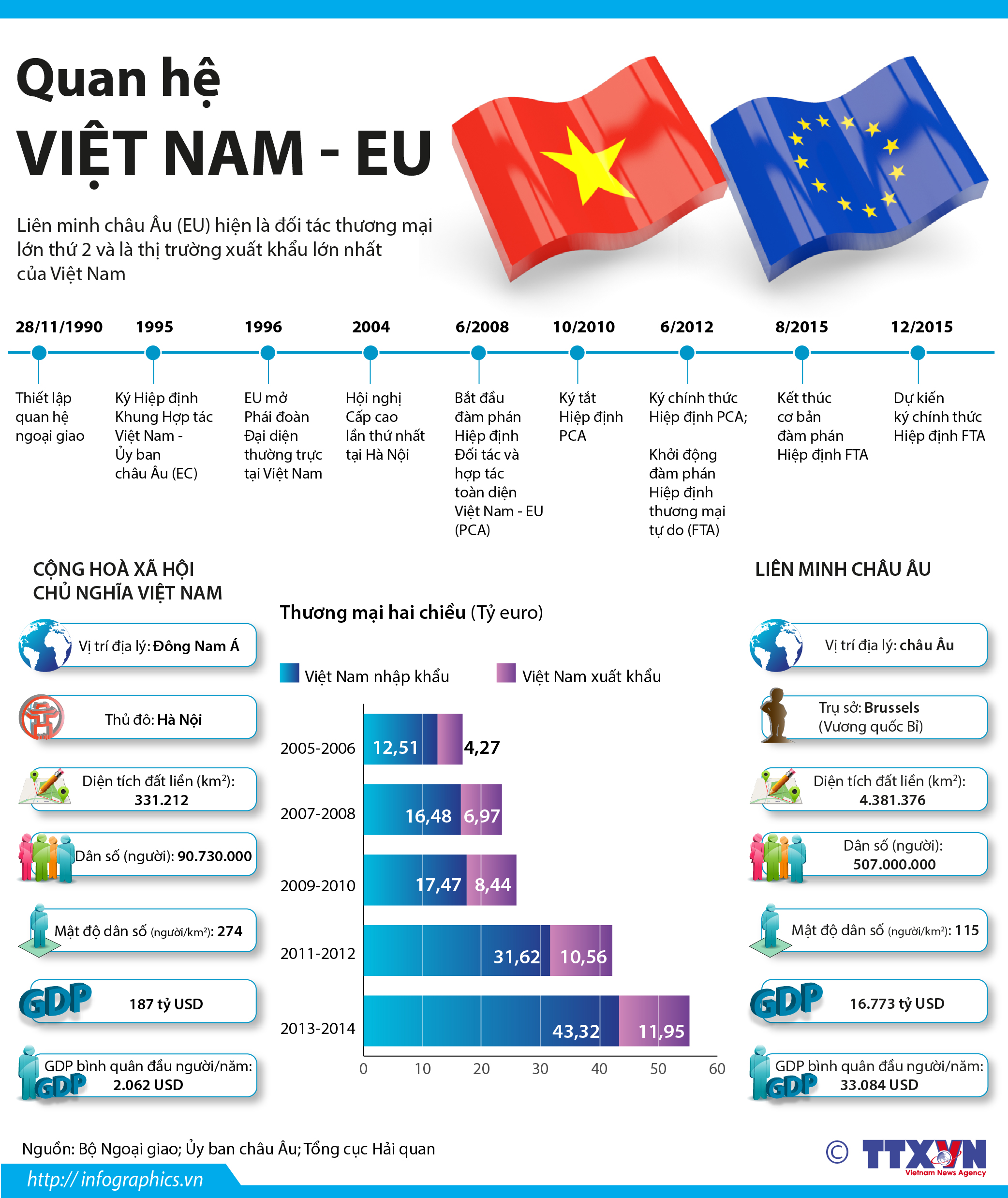 Quan hệ Việt Nam - EU