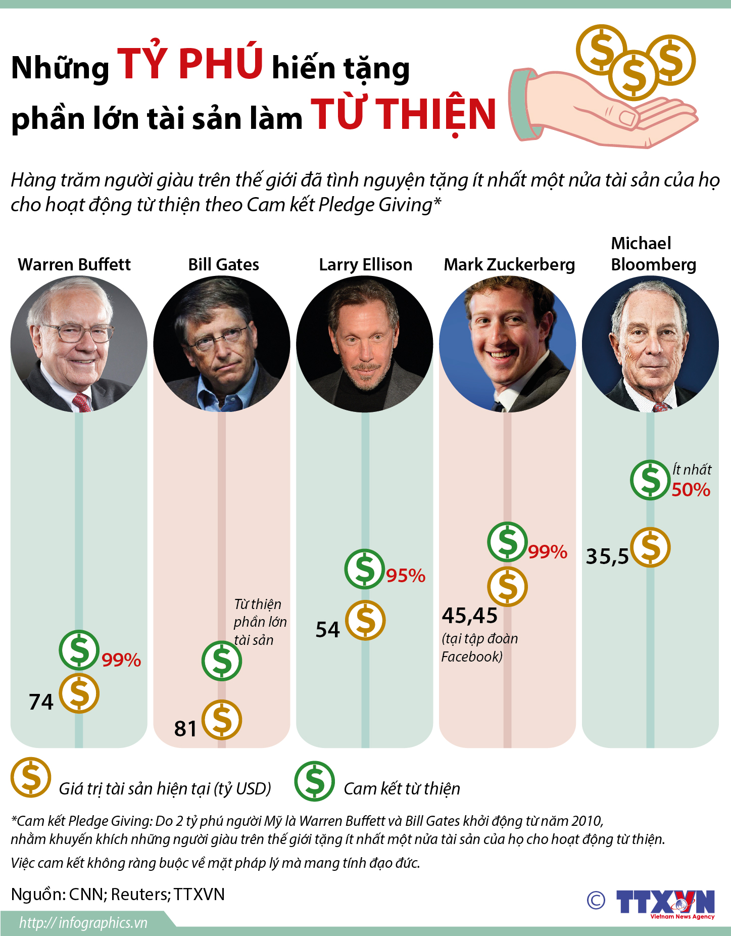 Những tỷ phú hiến tặng phần lớn tài sản làm từ thiện