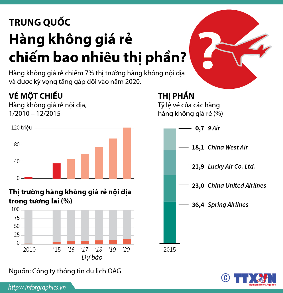 Trung Quốc: Hàng không giá rẻ chiếm bao nhiêu thị phần?