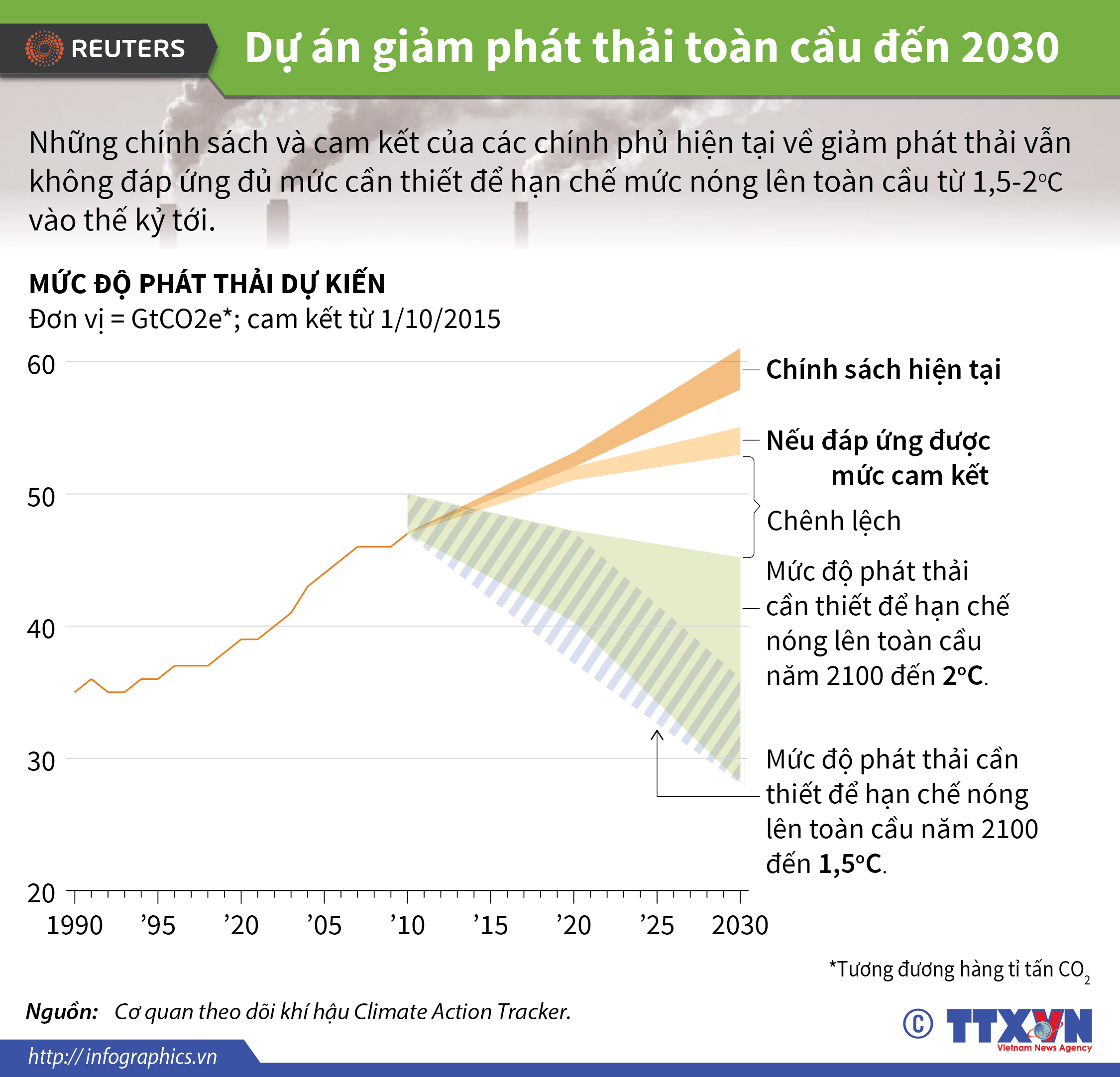 Dự án giảm phát thải toàn cầu đến 2030