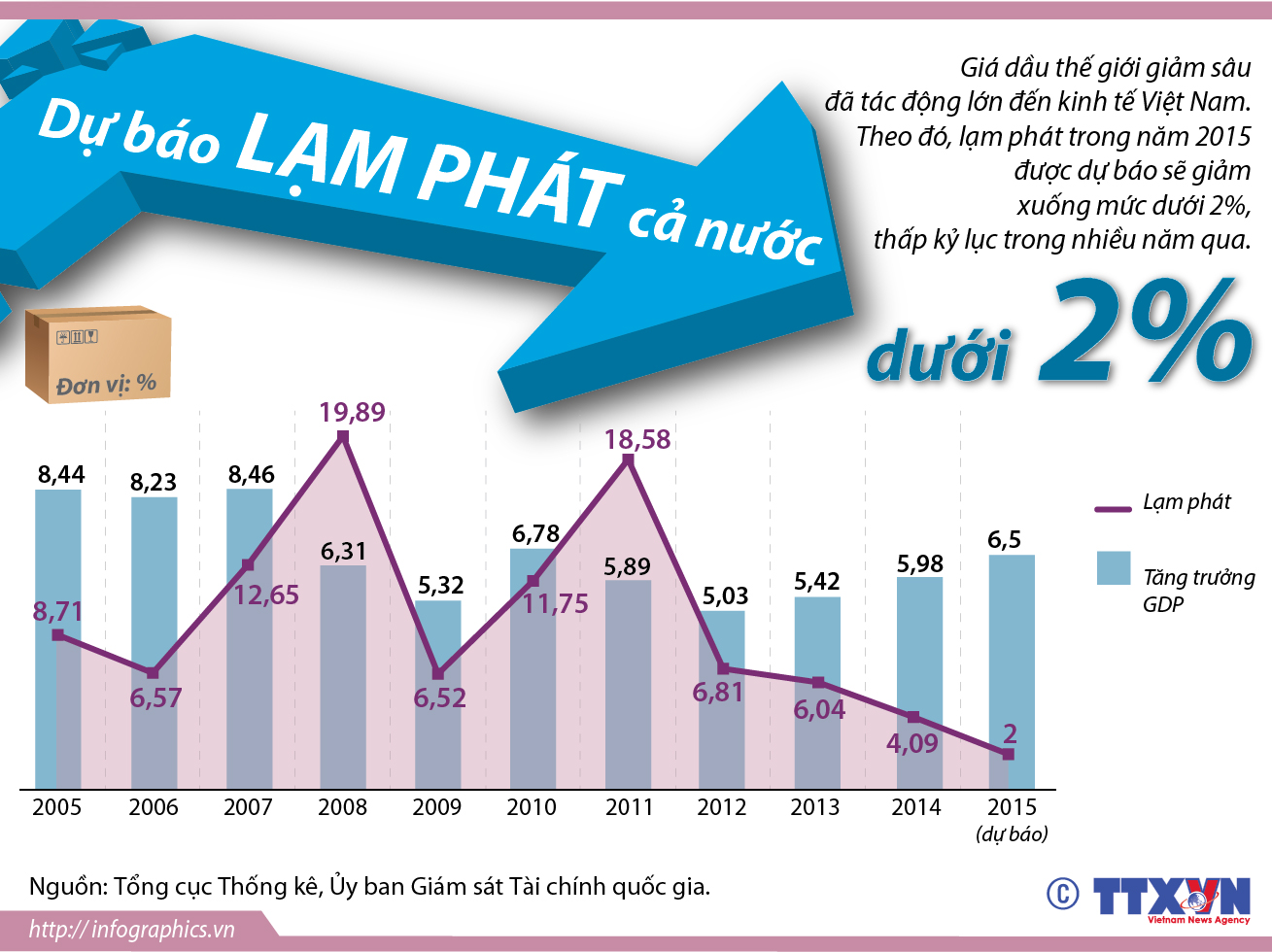 Dự báo lạm phát cả nước dưới 2%