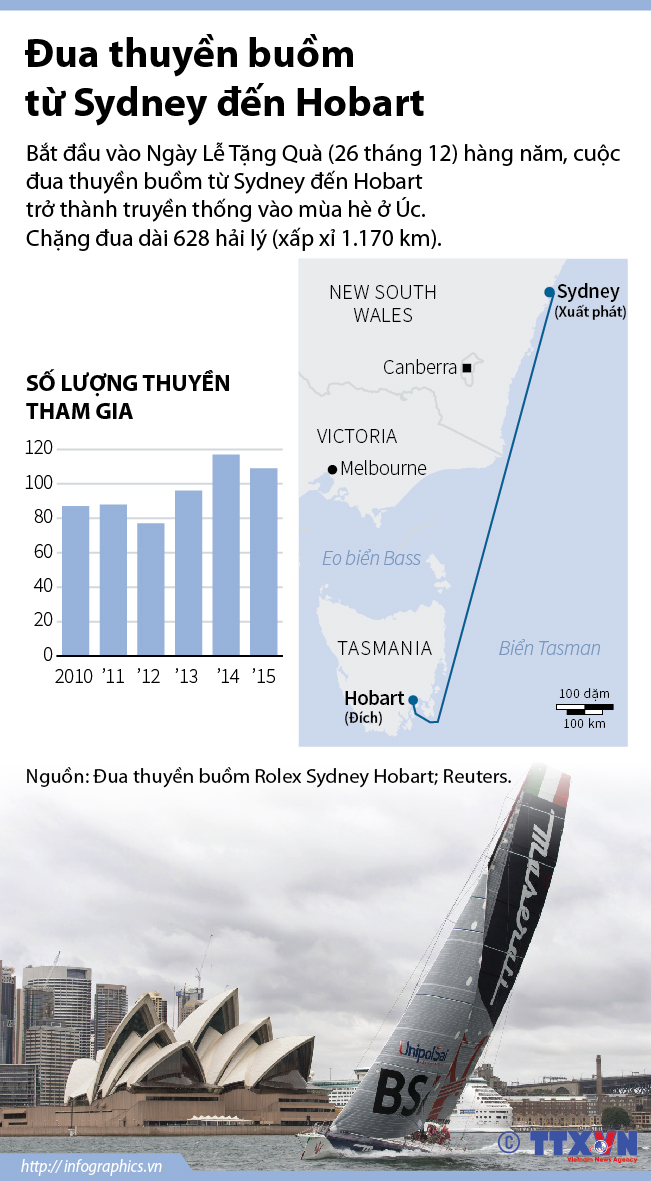 Đua thuyền buồm dài 1.170 km từ Sydney đến Hobart