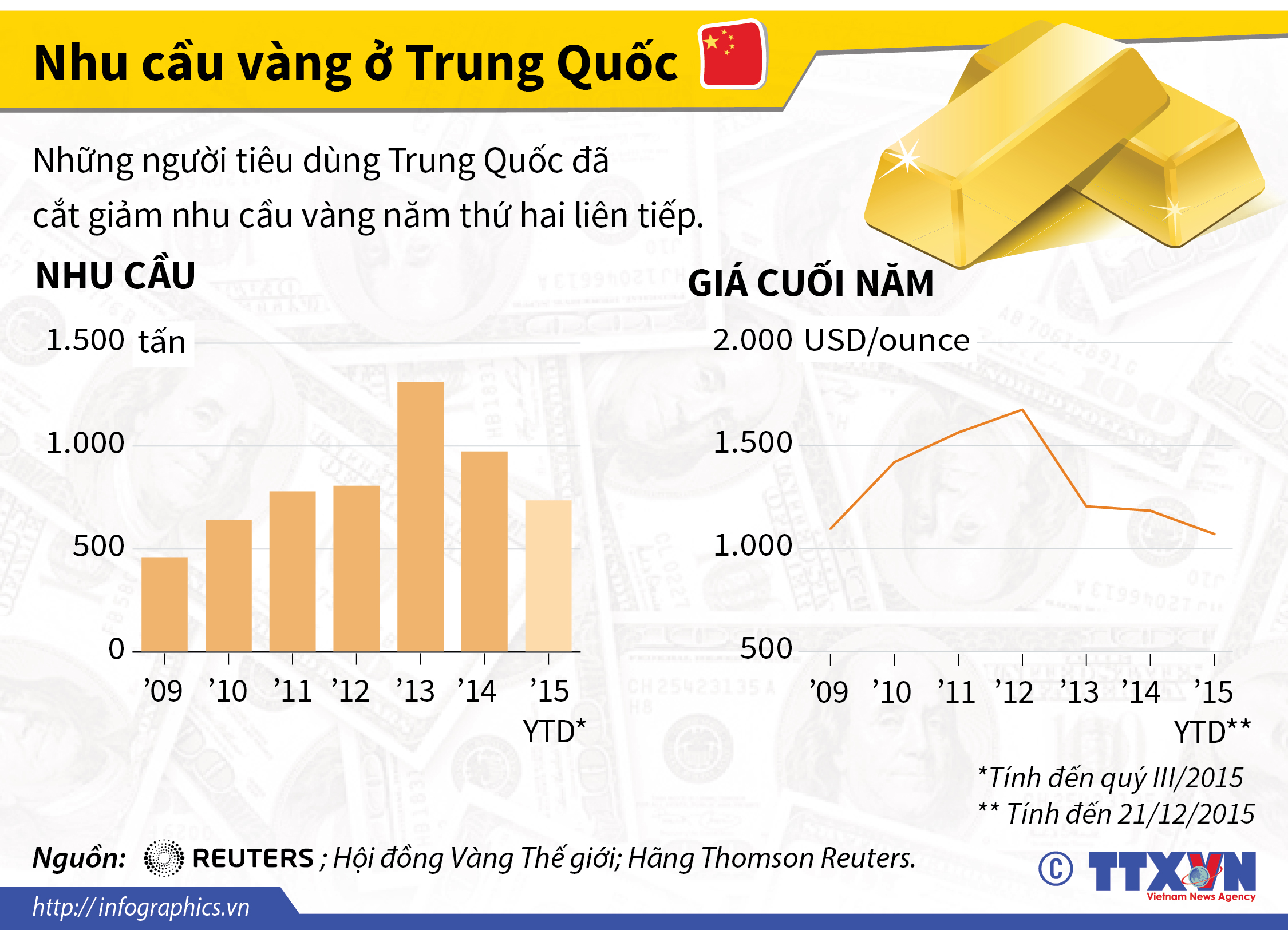 Nhu cầu vàng ở Trung Quốc