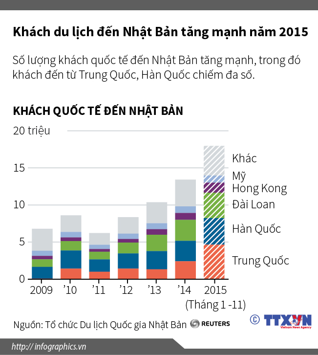 Khách du lịch đến Nhật Bản tăng mạnh năm 2015