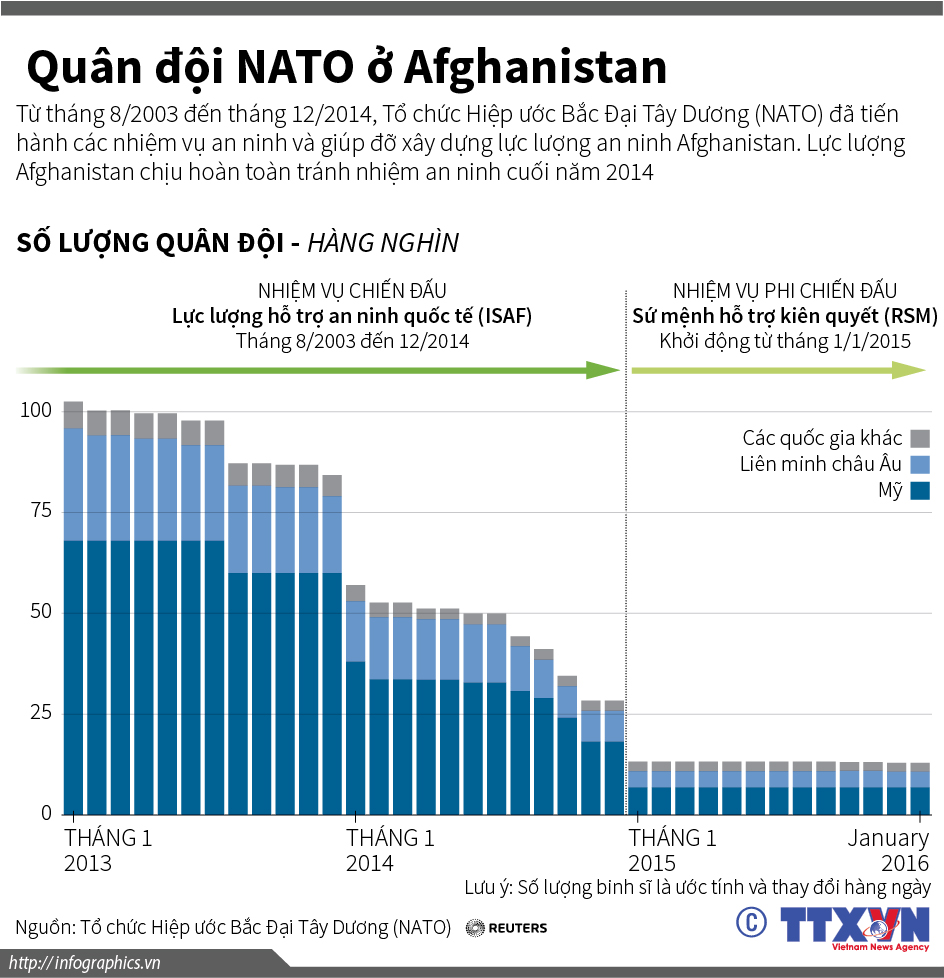 Quân đội NATO ở Afghanistan