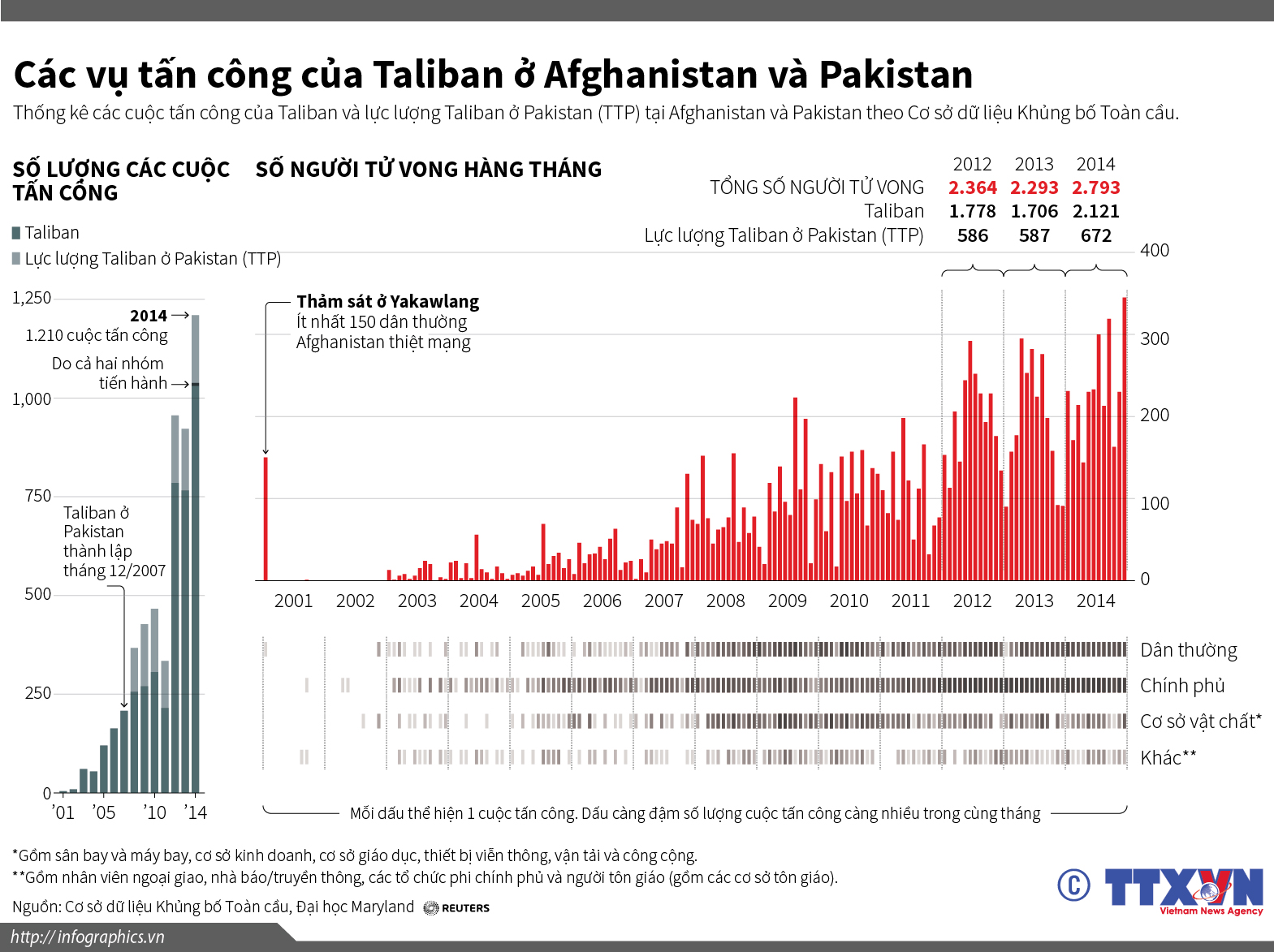 Các vụ tấn công của Taliban ở Afghanistan và Pakistan