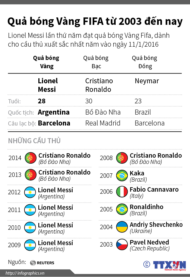 Quả bóng Vàng FIFA từ năm 2003 đến nay