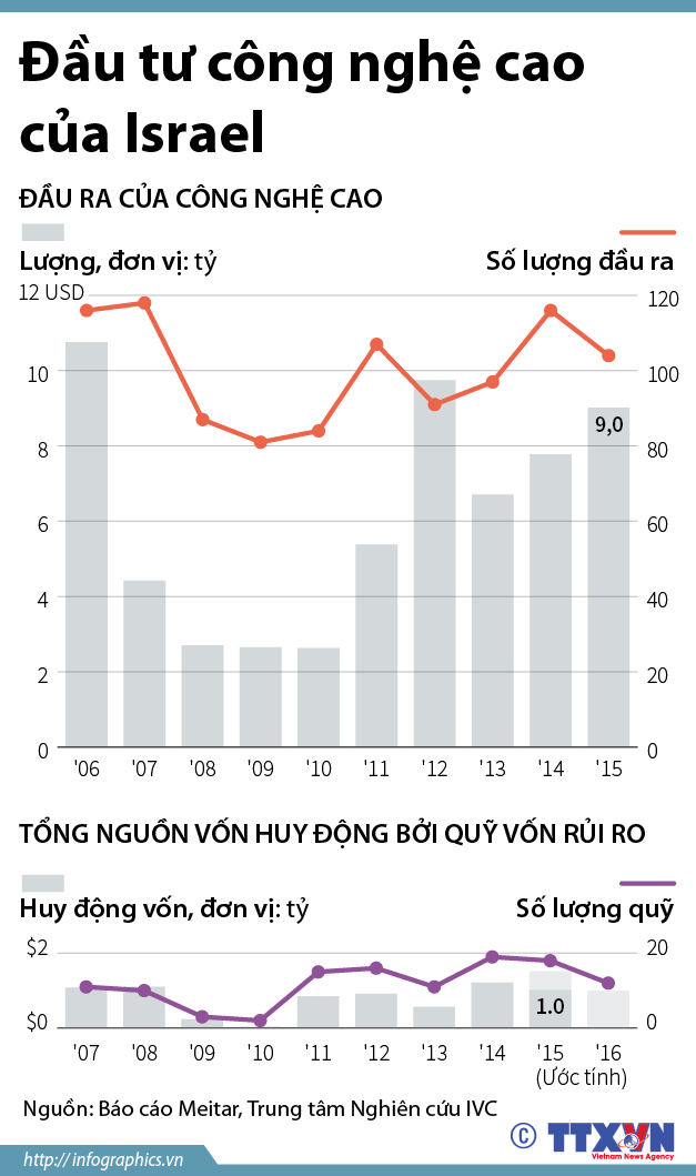 Đầu tư công nghệ cao của Israel