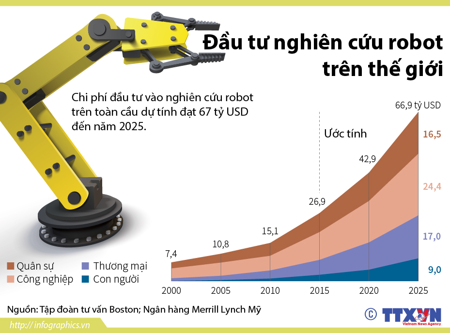 67 tỷ USD cho nghiên cứu robot trên thế giới