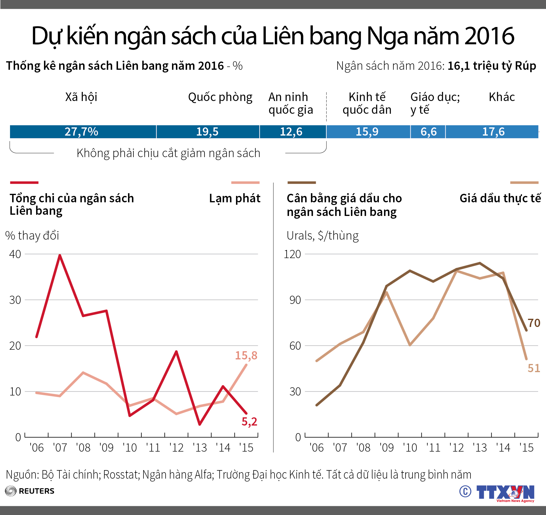 Dự kiến ngân sách của Liên bang Nga năm 2016
