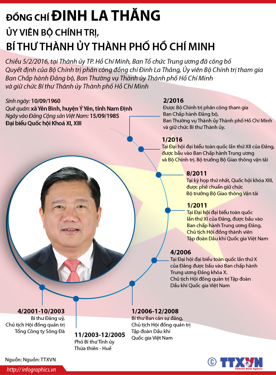 Đồng chí Đinh La Thăng, Bí thư Thành ủy Thành phố Hồ Chí Minh