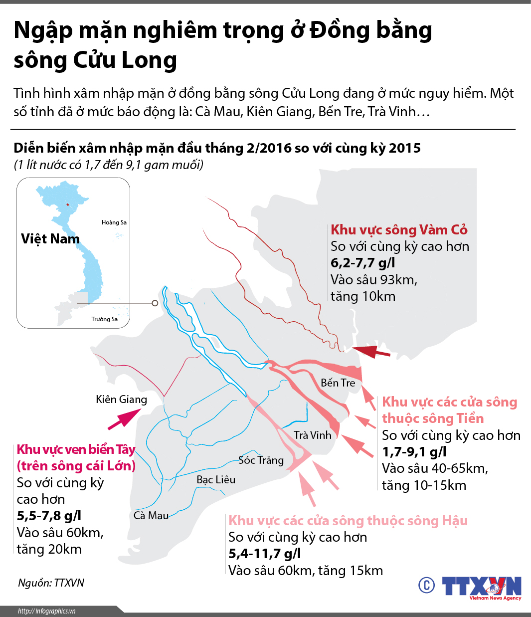 Ngập mặn nghiêm trọng ở đồng bằng sông Cửu Long