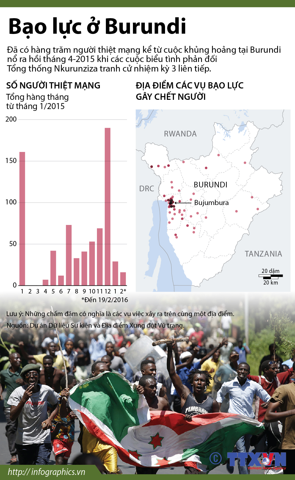 Bạo lực ở Burundi