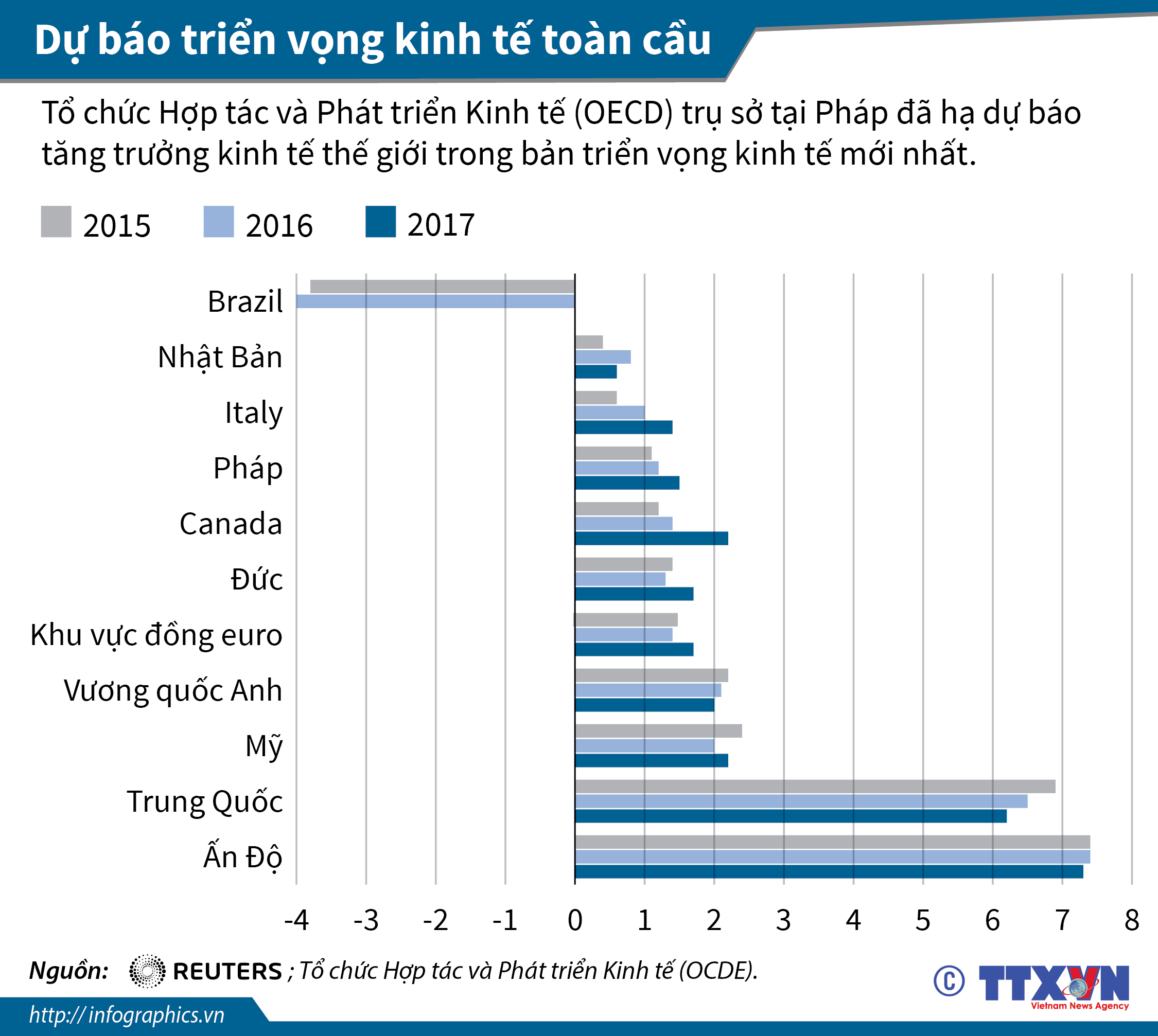 Dự báo triển vọng kinh tế toàn cầu