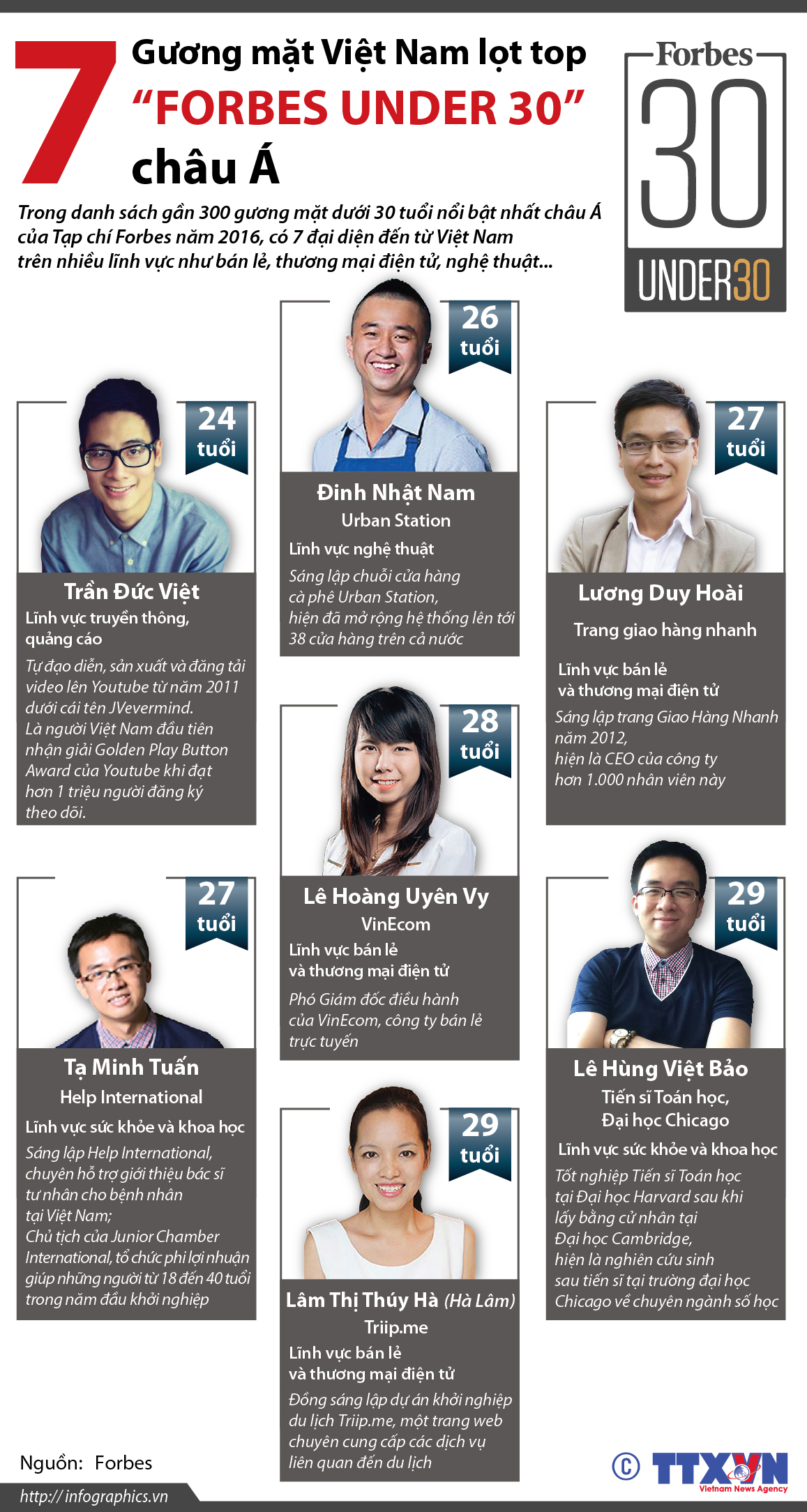 7 gương mặt Việt Nam lọt top “Forbes Under 30” châu Á