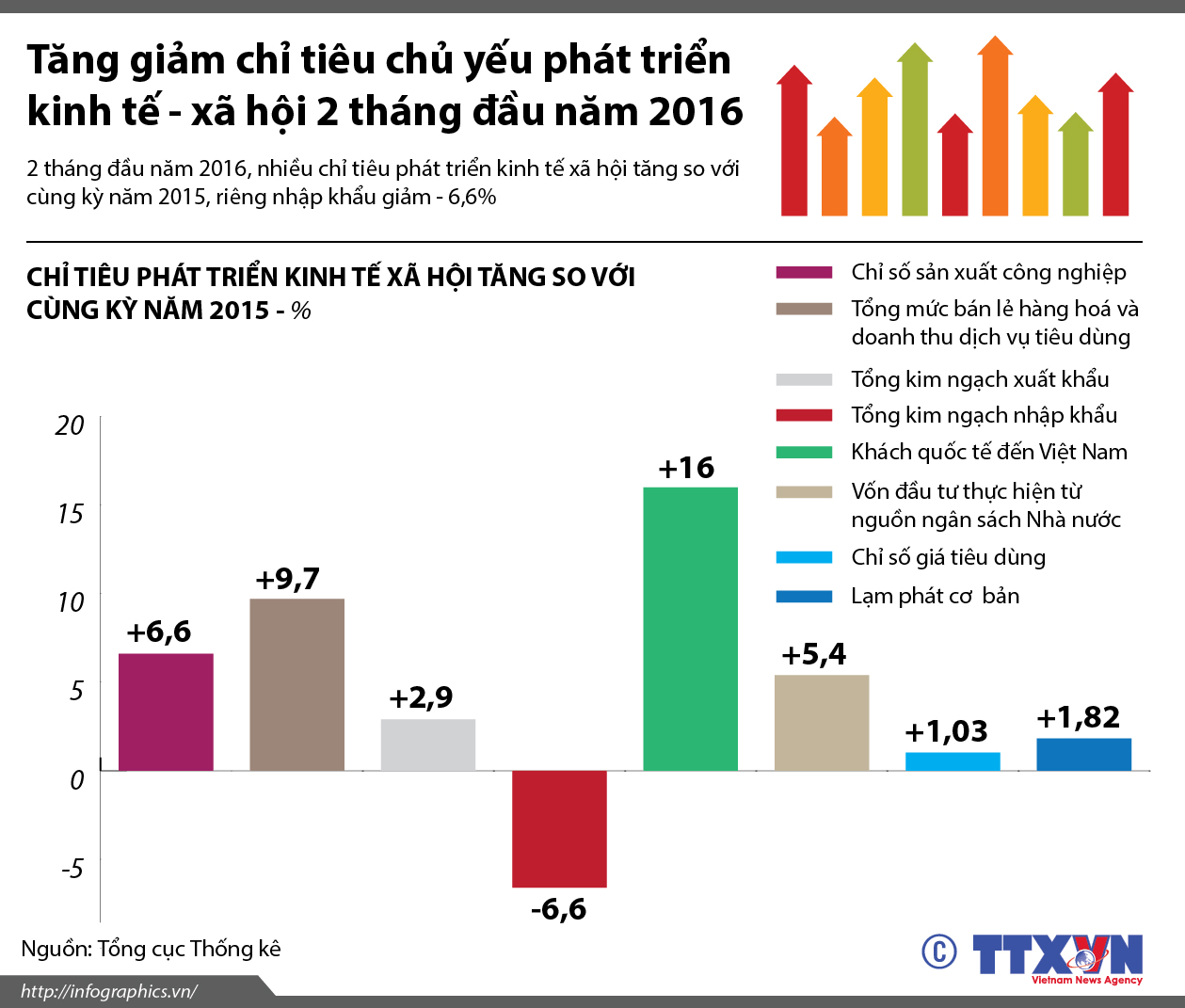 Tăng giảm chỉ tiêu chủ yếu phát triển kinh tế - xã hội 2 tháng...
