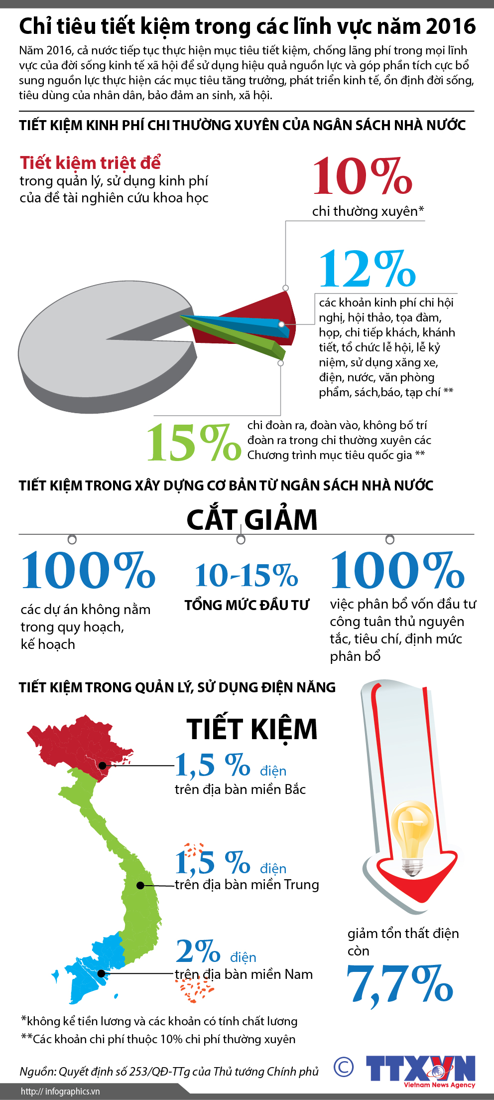 Chỉ tiêu tiết kiệm trong các lĩnh vực năm 2016