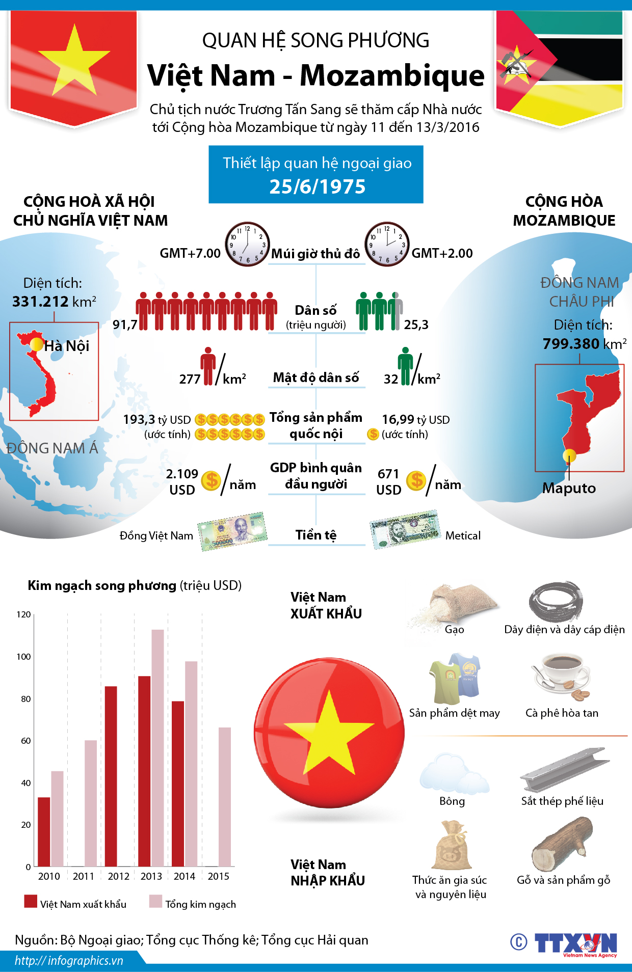 Thúc đẩy quan hệ hợp tác Việt Nam - Mozambique