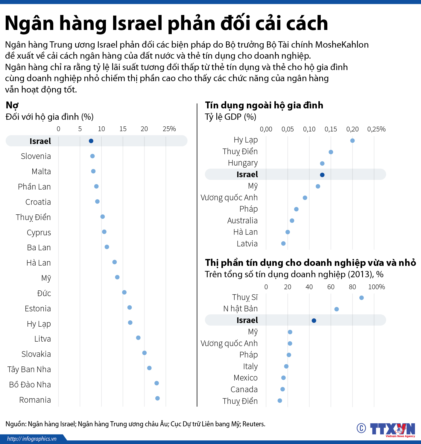 Ngân hàng Israel phản đối cải cách